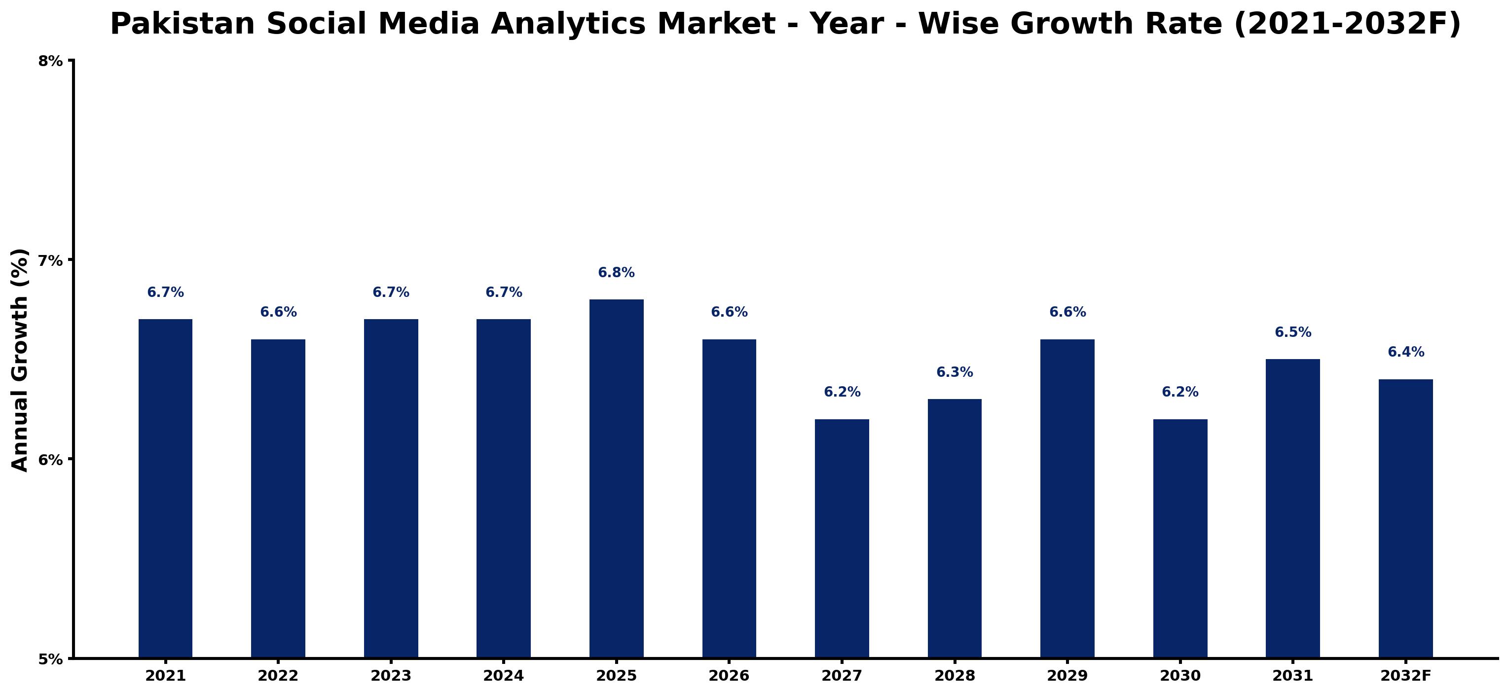 Pakistan Social Media Analytics Market Year-wise Growth Rate and Key Drivers