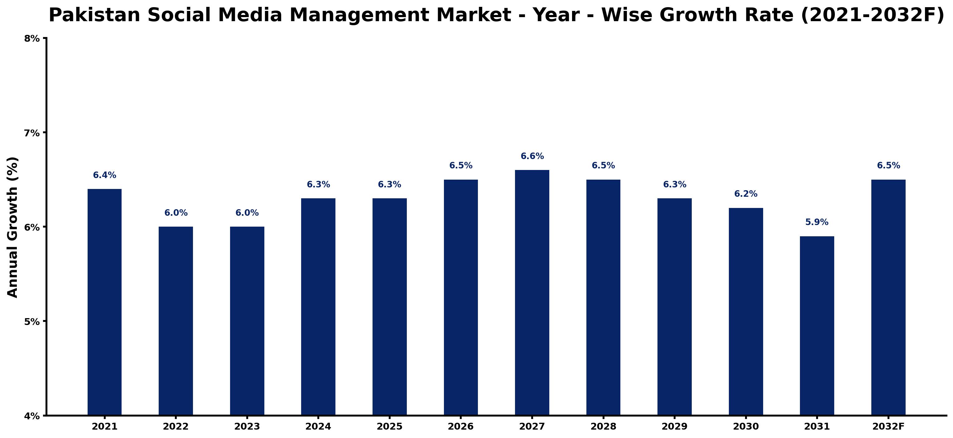 Pakistan Social Media Management Market Year-wise Growth Rate and Key Drivers