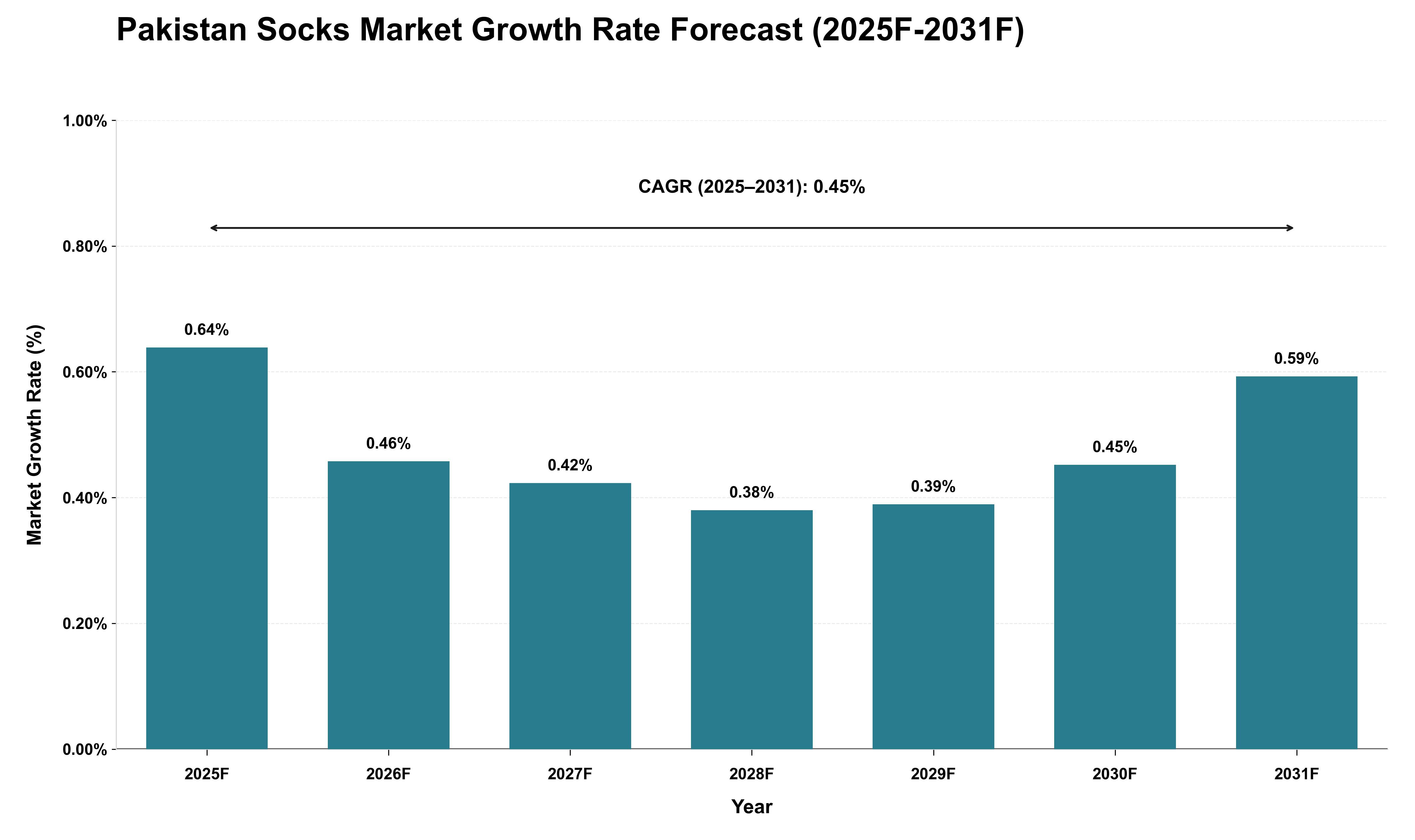 Pakistan Socks Market Growth Rate Analysis (2025 - 2031)