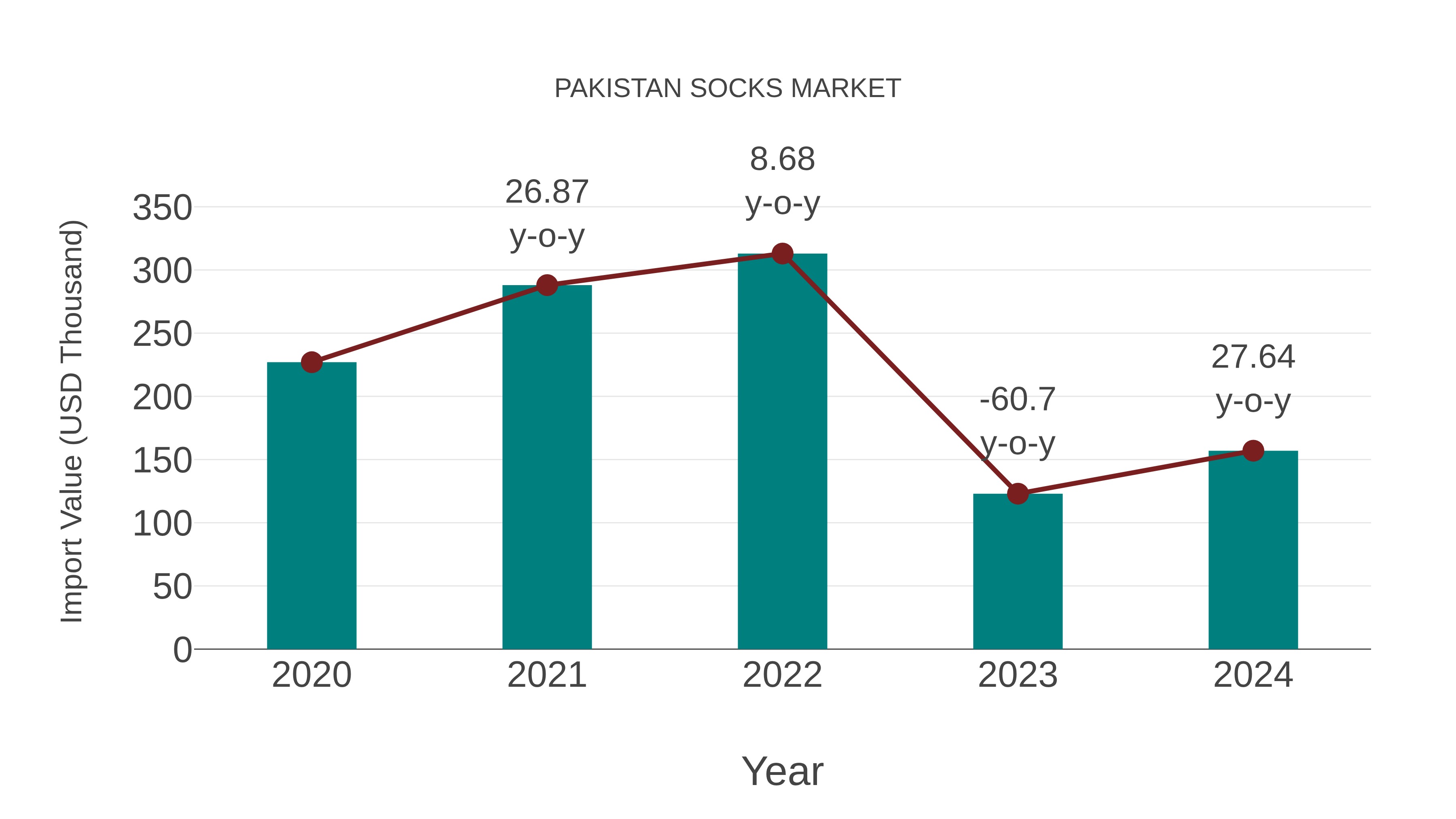  Pakistan Socks Market: Import Trend Analysis