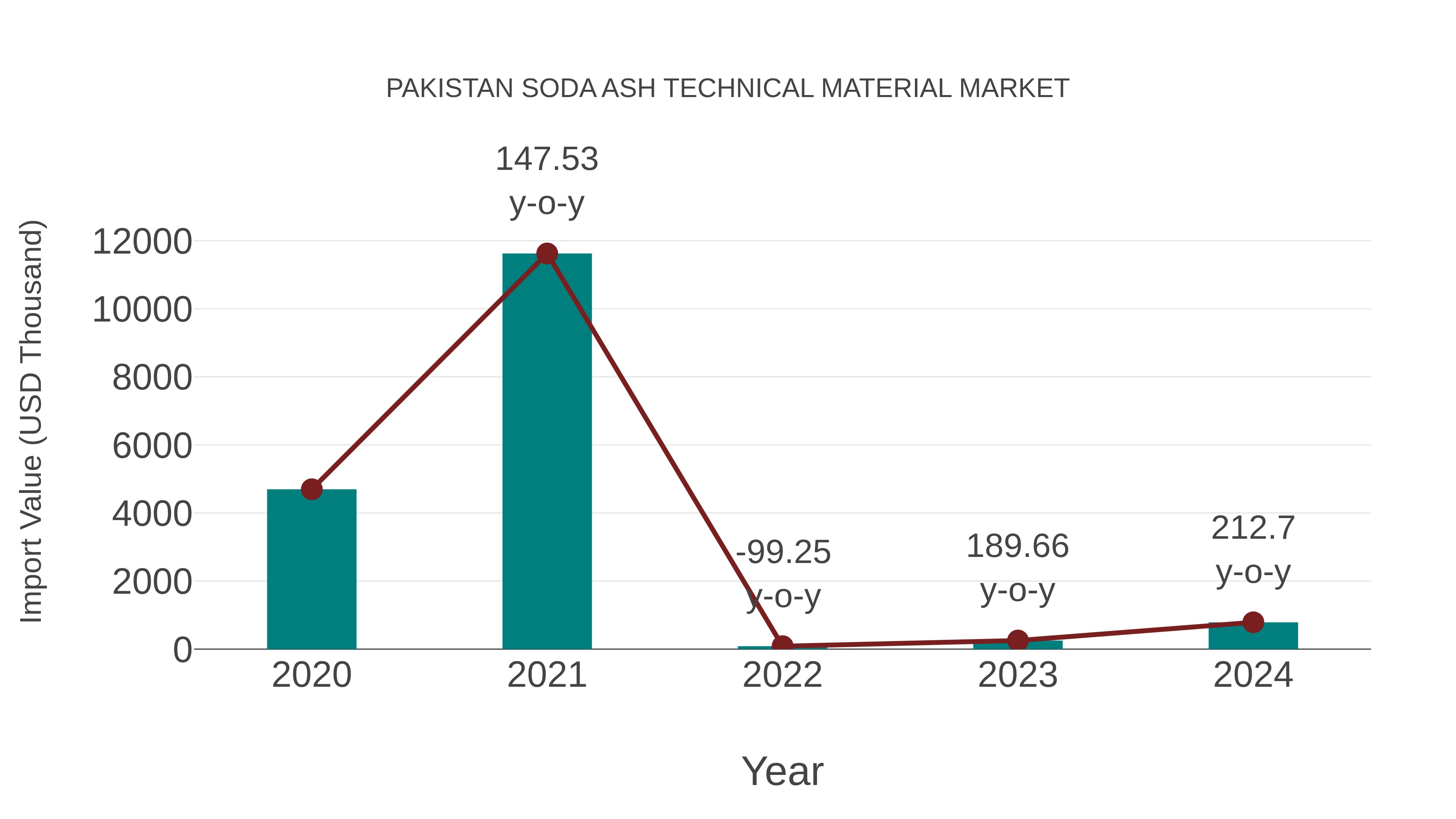 Pakistan Soda Ash Technical Material Market: Import Trend Analysis