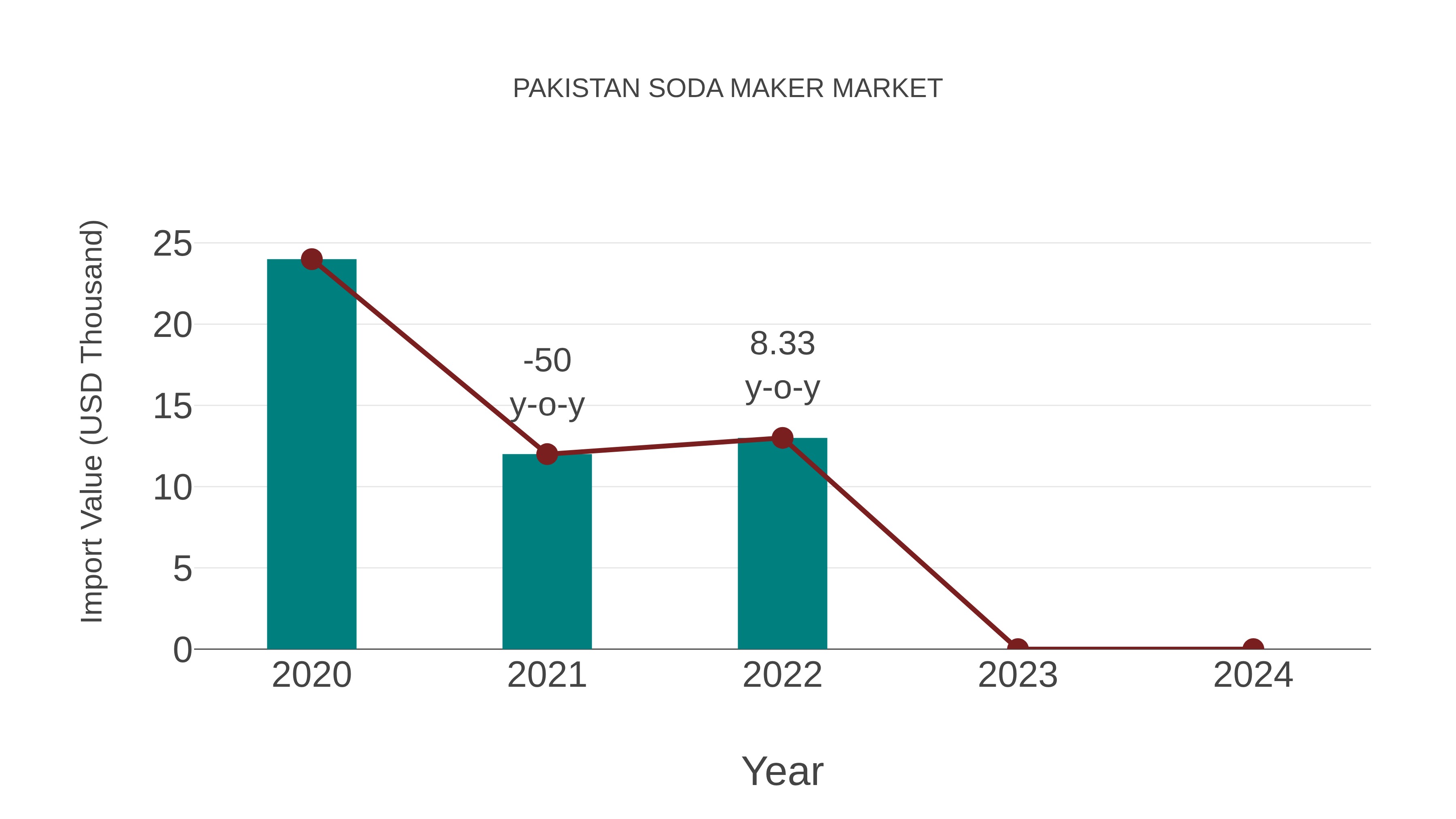  Pakistan Soda Maker Market: Import Trend Analysis