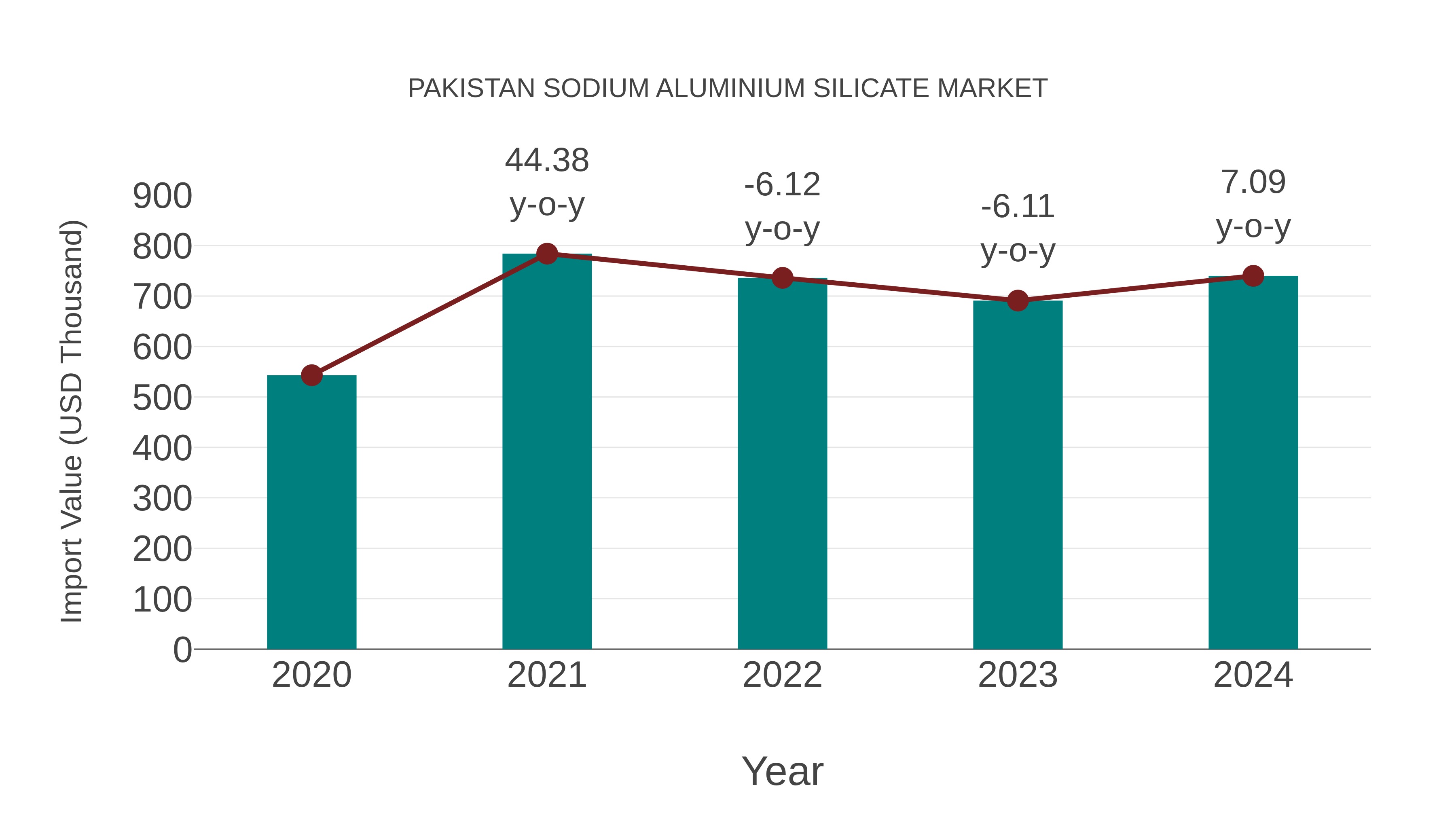  Pakistan Sodium Aluminium Silicate Market: Import Trend Analysis