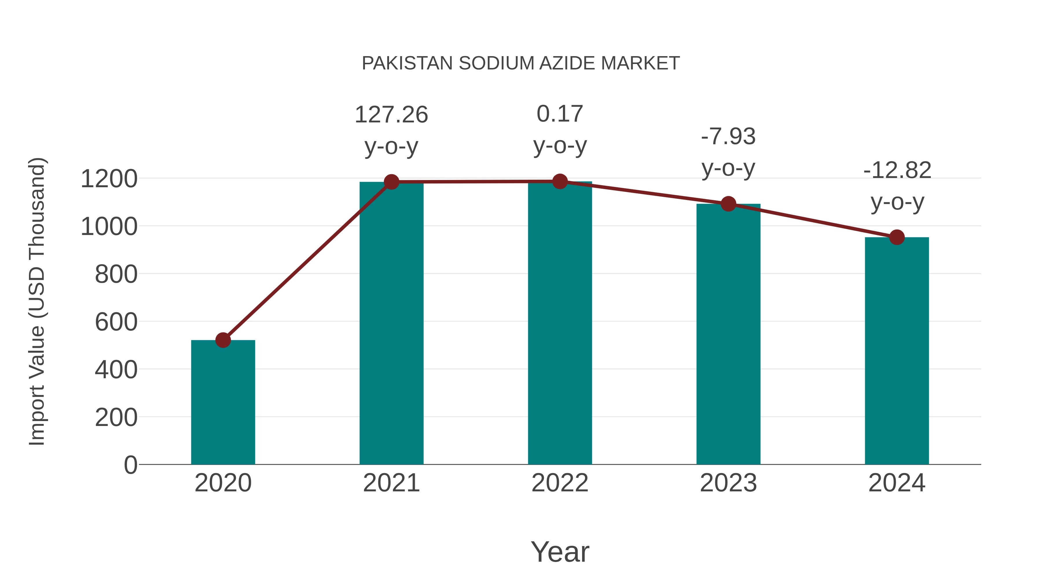  Pakistan Sodium Azide Market: Import Trend Analysis