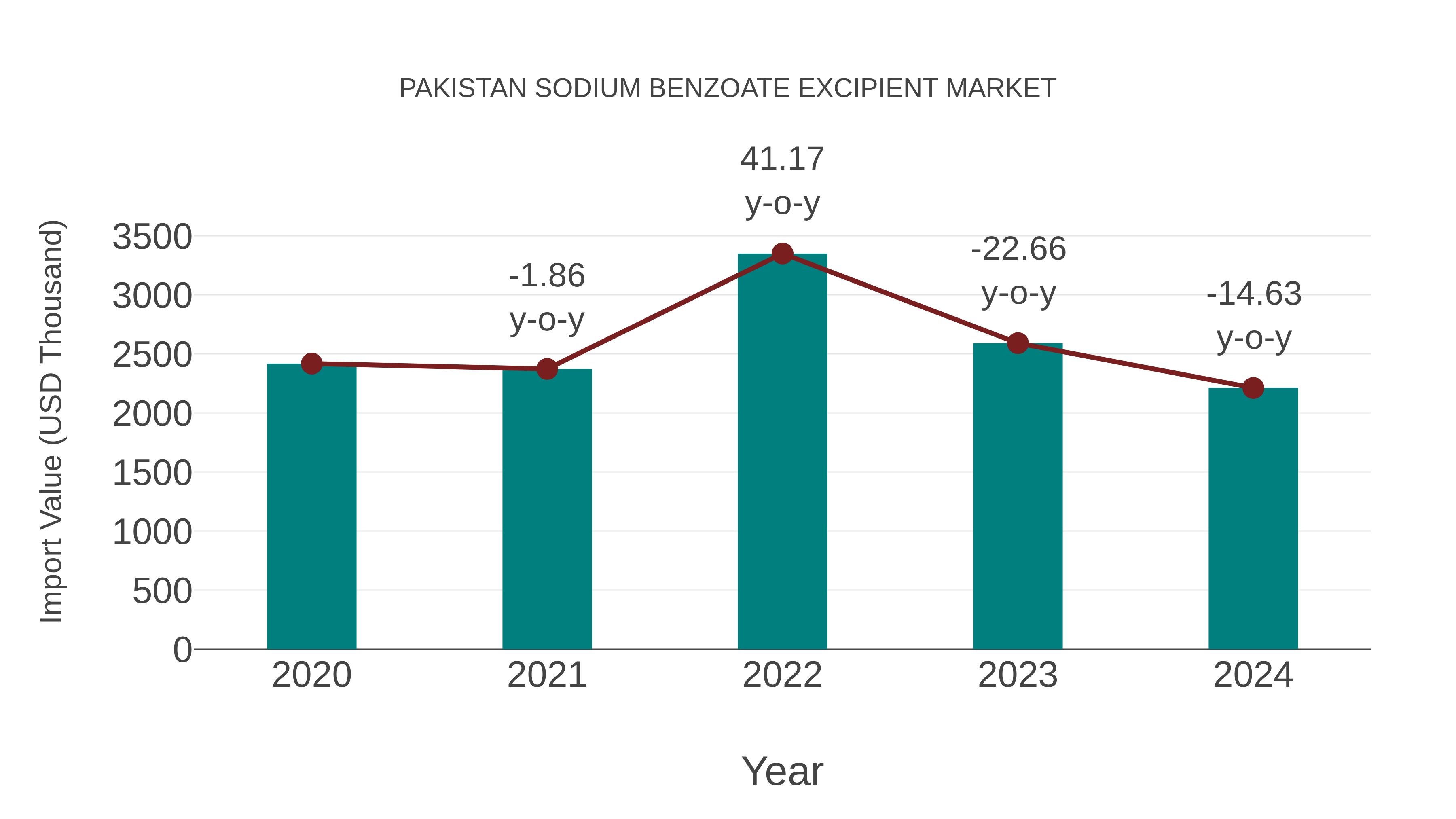 Pakistan Sodium Benzoate Excipient Market: Import Trend Analysis