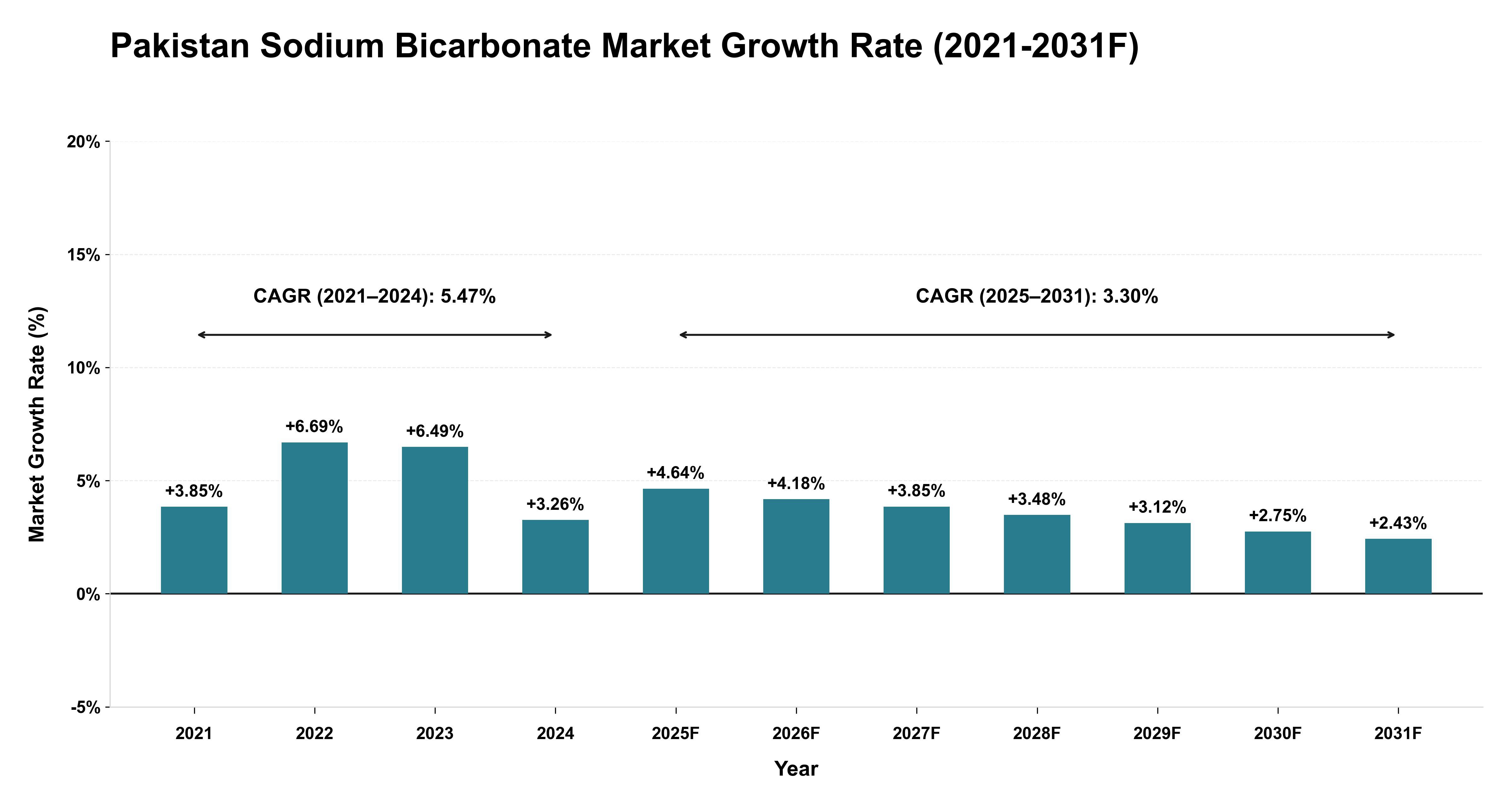 Pakistan Sodium Bicarbonate Market Year-wise Growth Rate (2021-2031F)