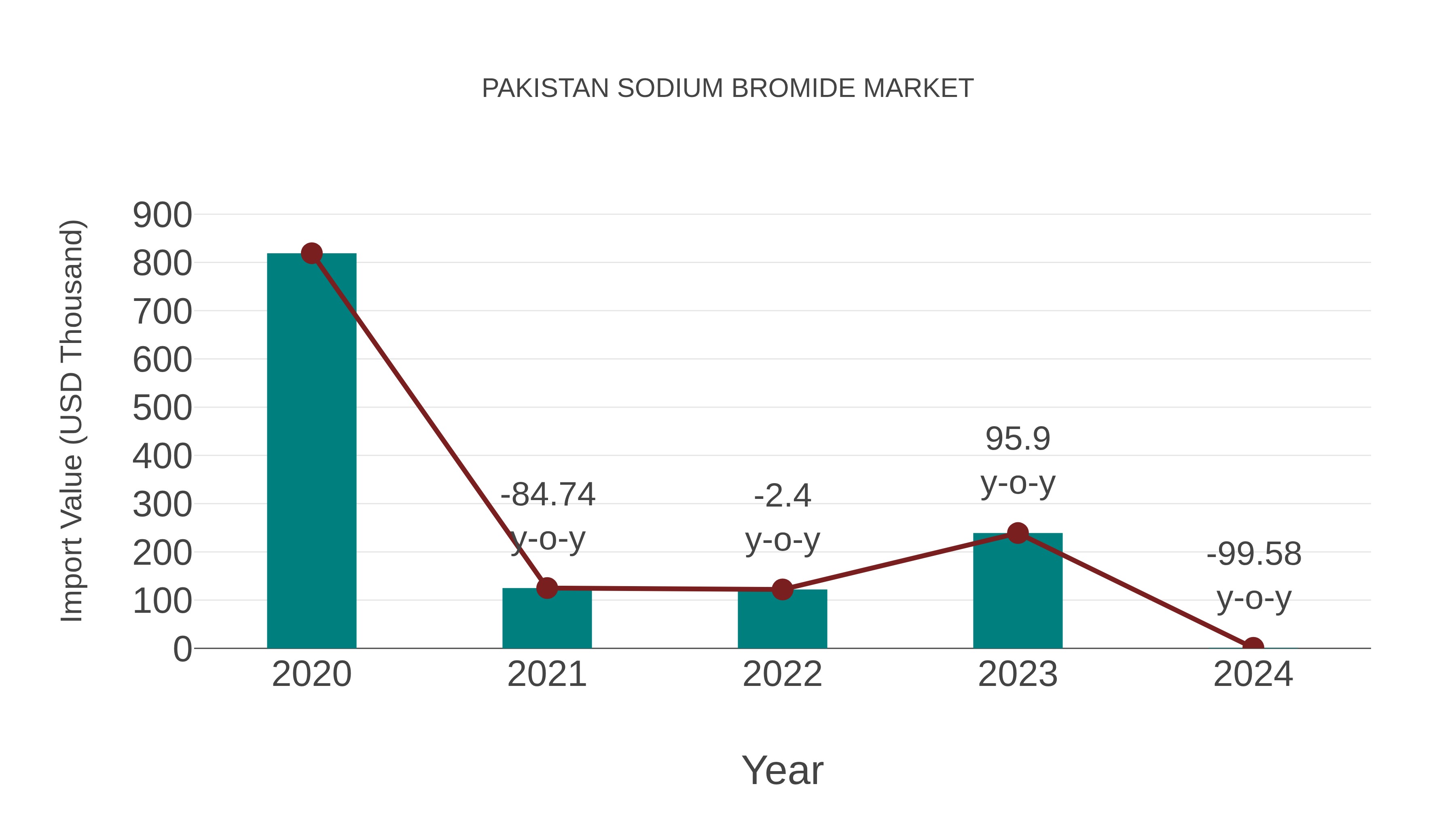  Pakistan Sodium Bromide Market: Import Trend Analysis