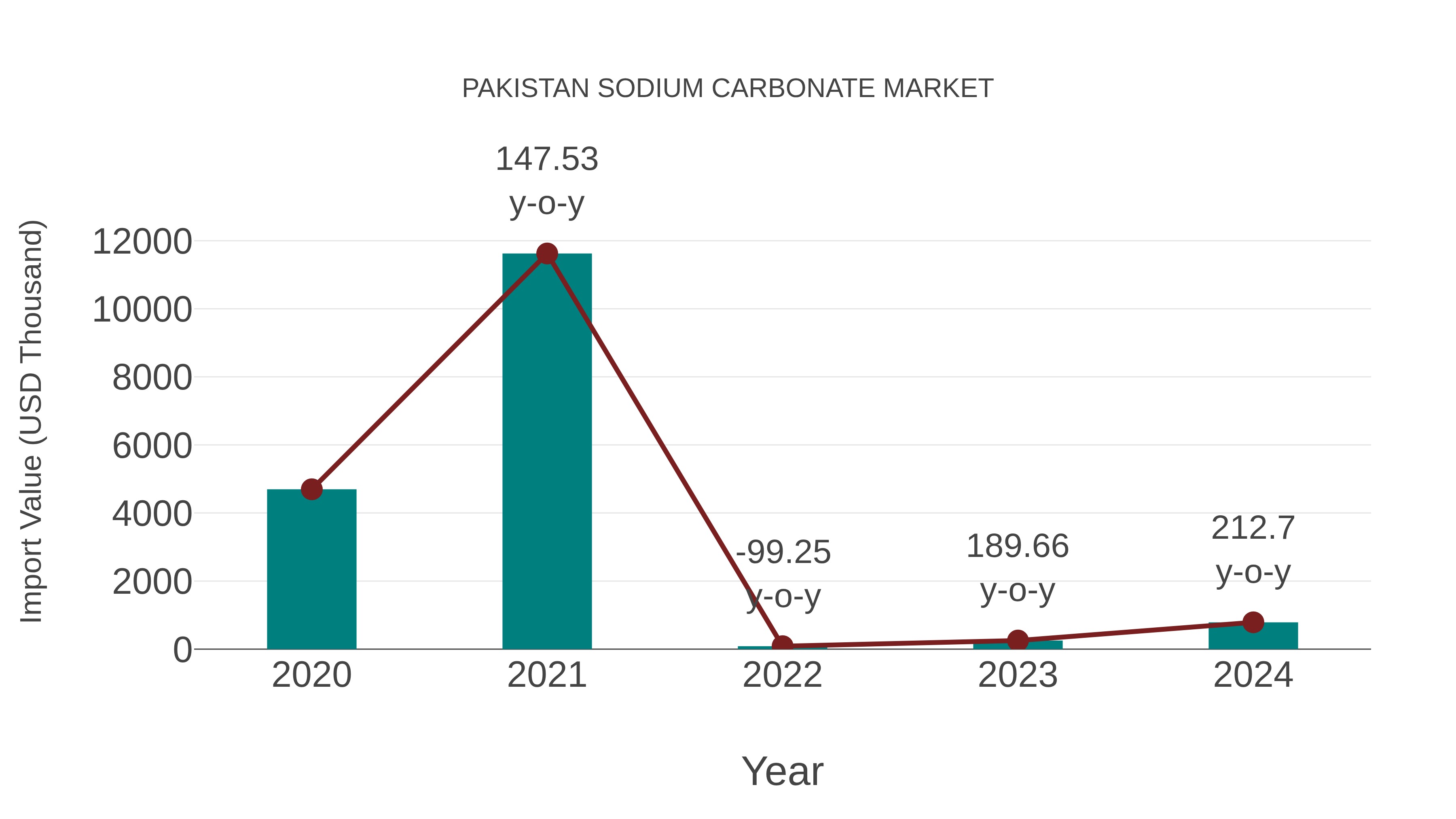 Pakistan Sodium Carbonate Market: Import Trend Analysis