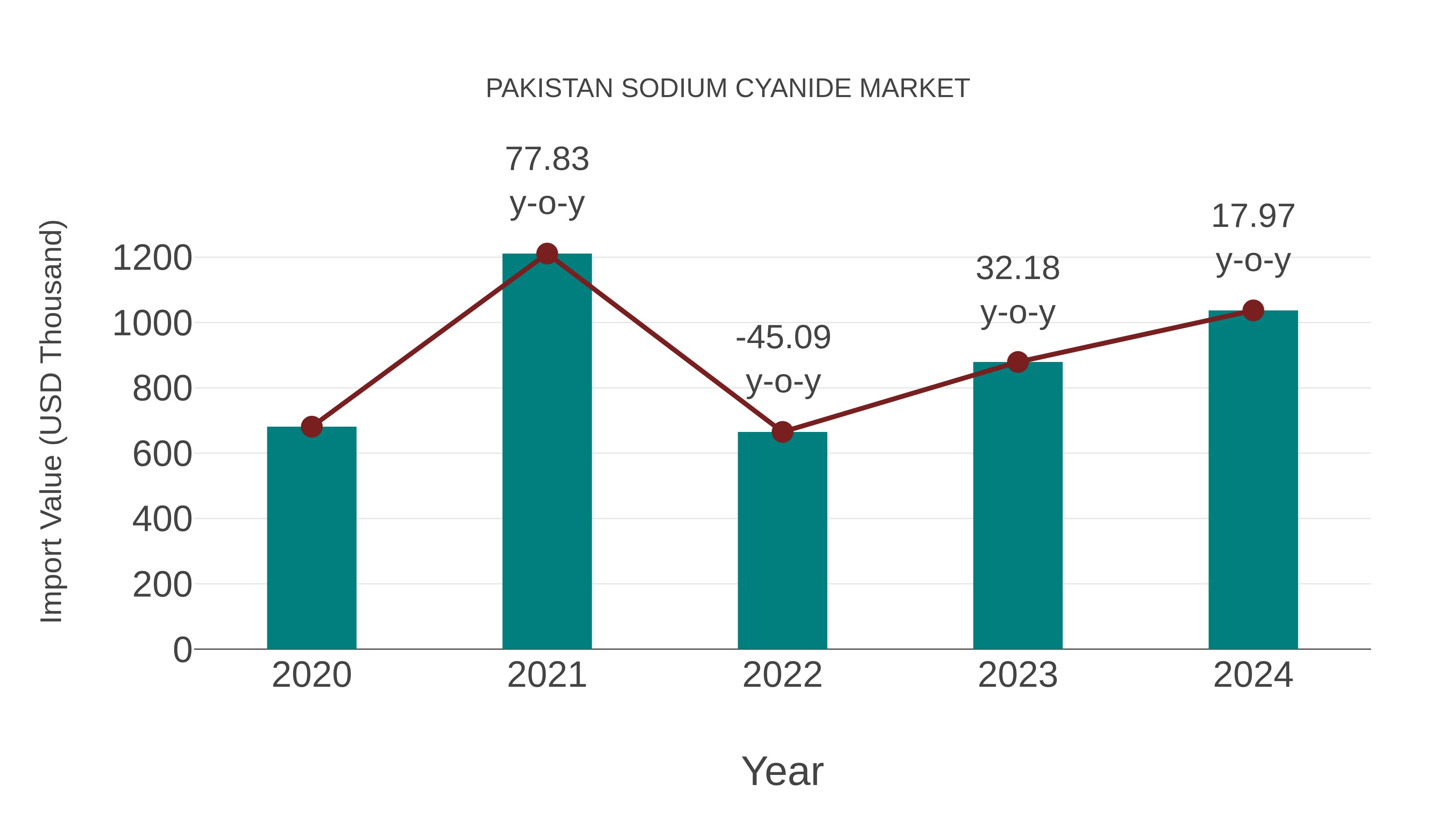 Pakistan Sodium Cyanide Market: Import Trend Analysis