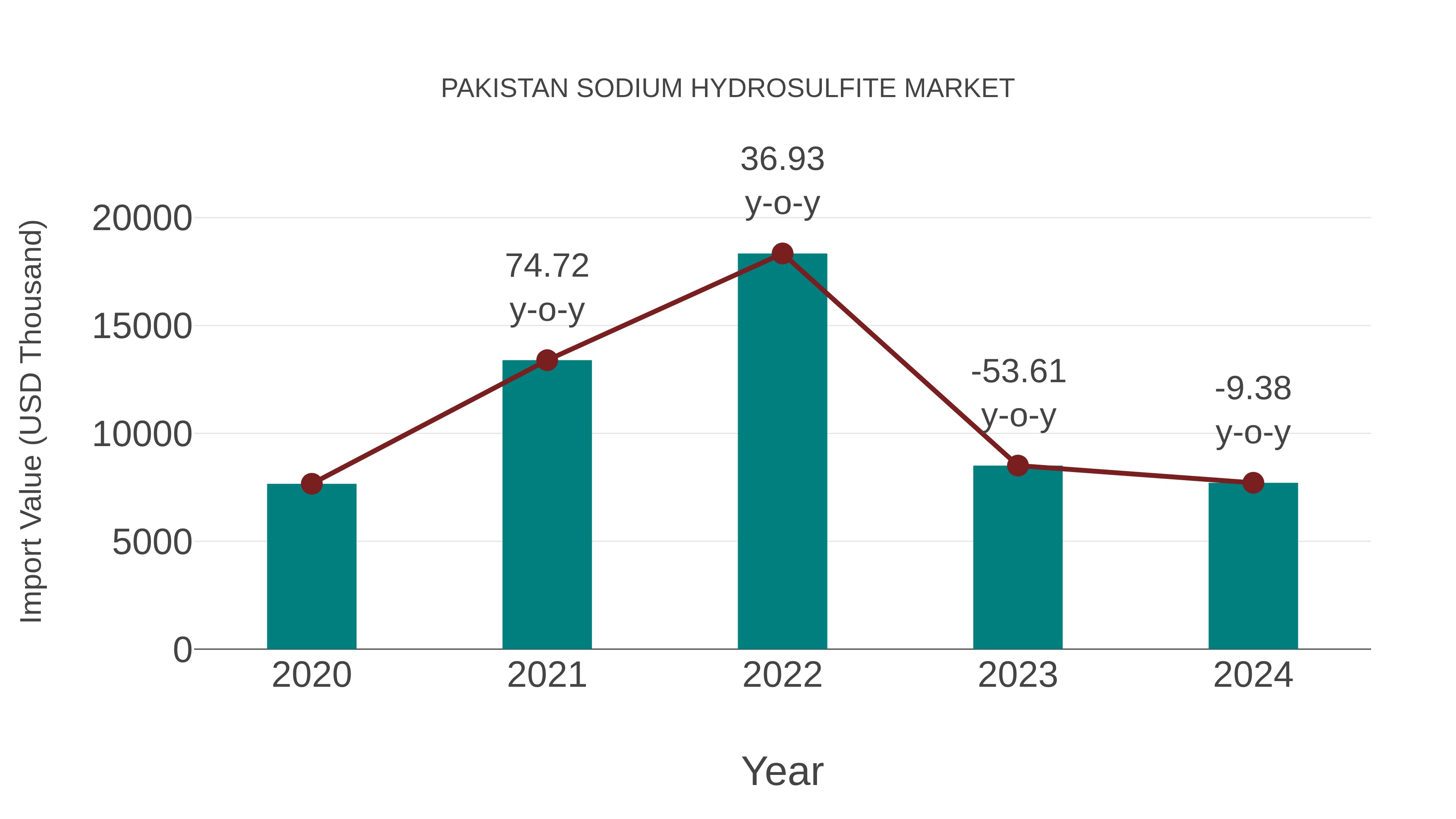 Pakistan Sodium Hydrosulfite Market: Import Trend Analysis