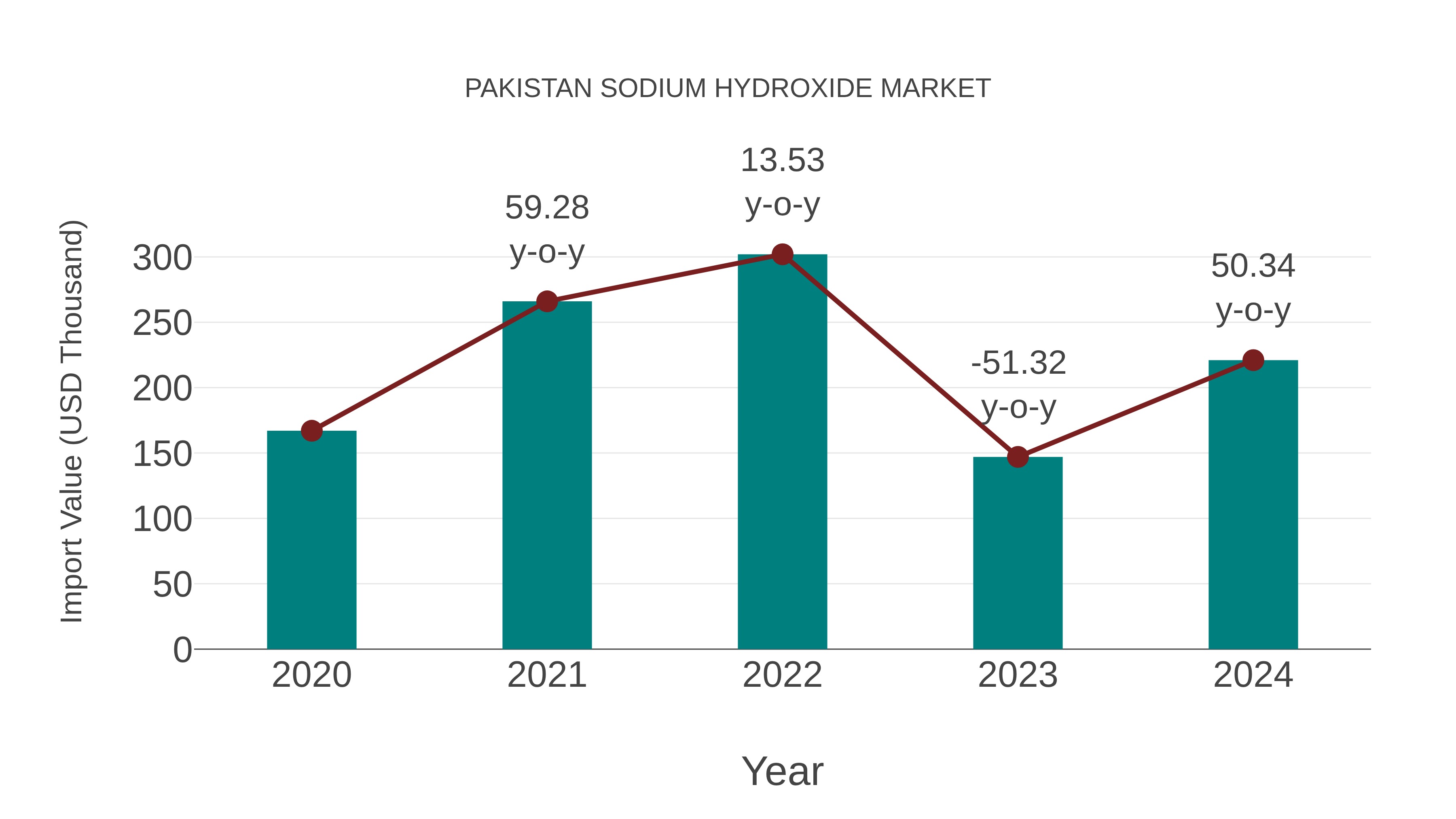  Pakistan Sodium Hydroxide Market: Import Trend Analysis