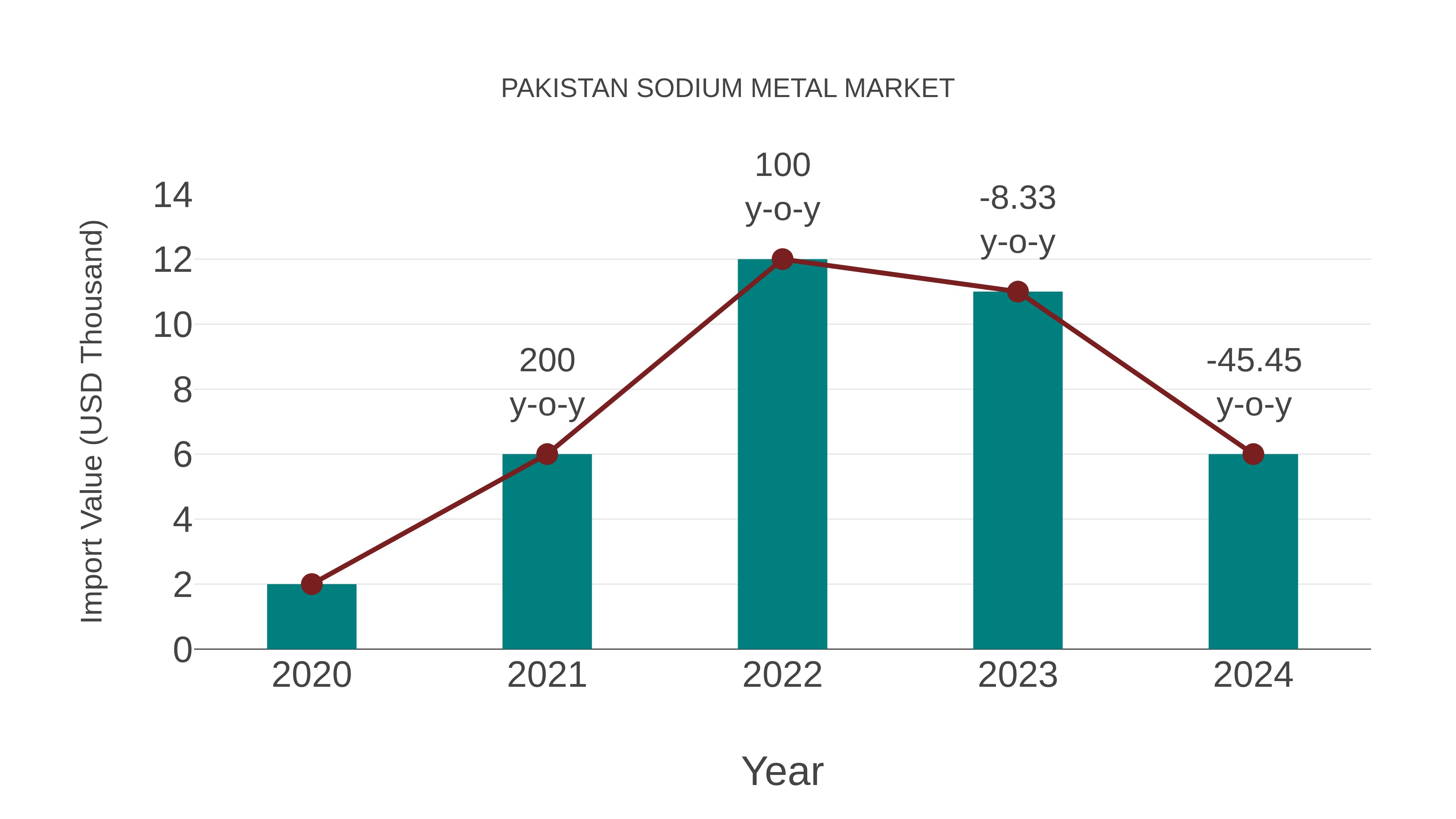  Pakistan Sodium Metal Market: Import Trend Analysis