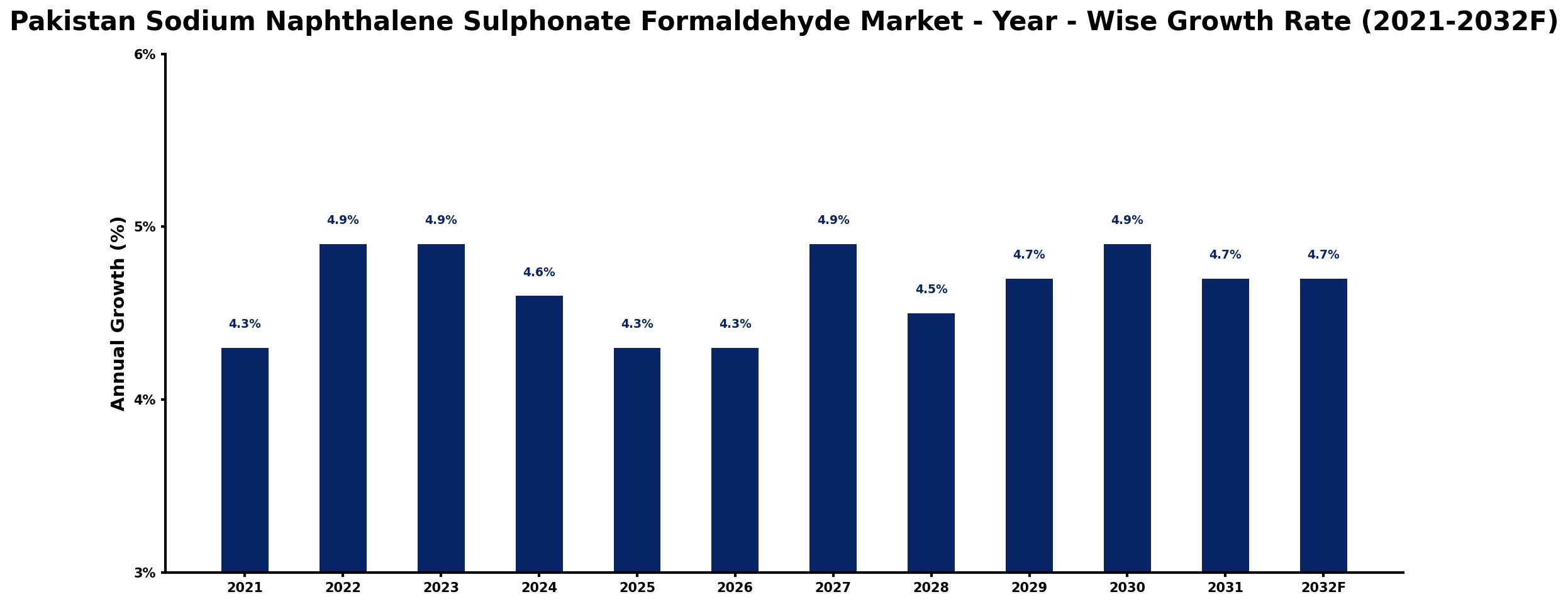 Pakistan Sodium Naphthalene Sulphonate Formaldehyde Market Year-wise Growth Rate and Key Drivers