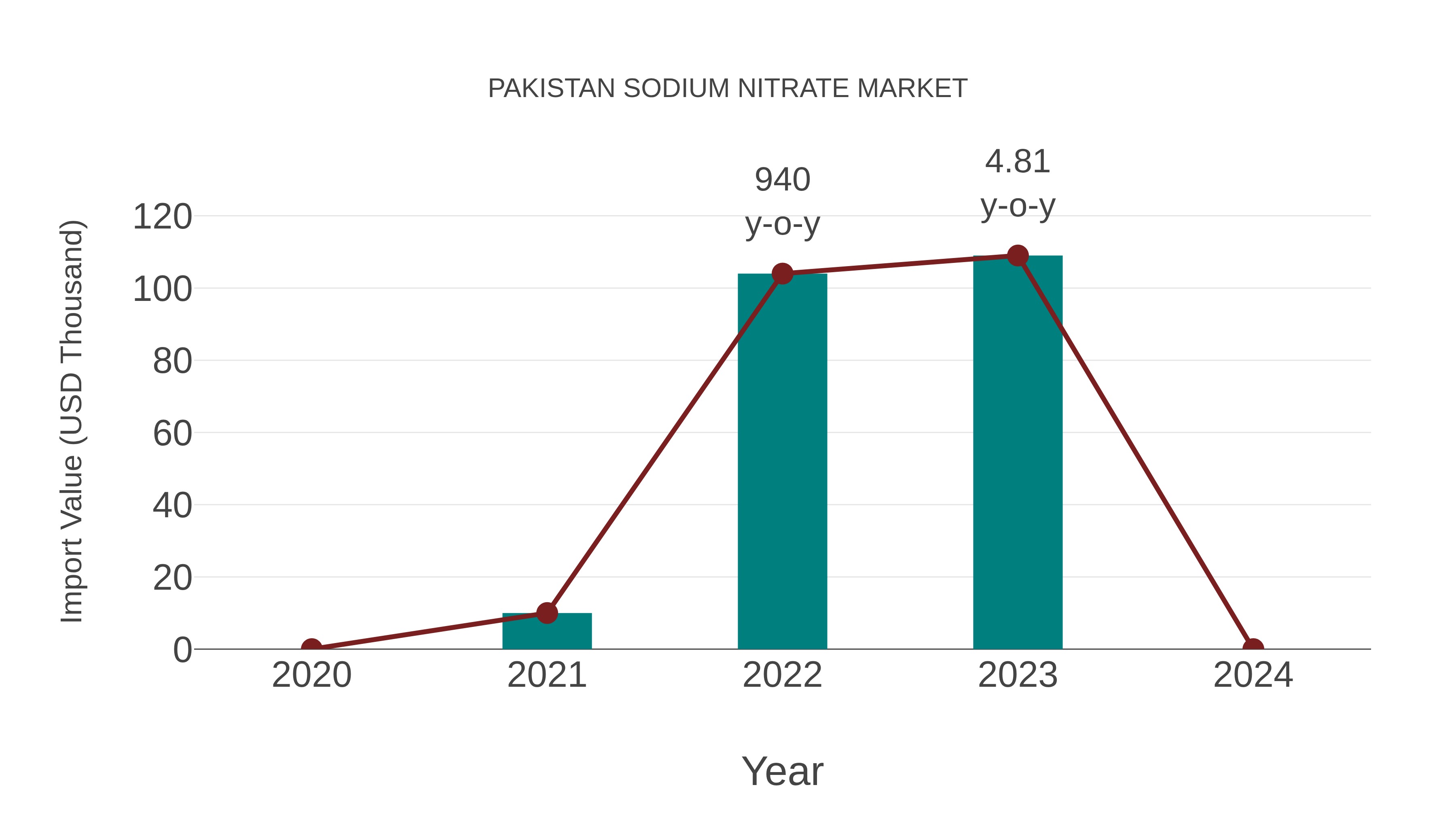  Pakistan Sodium Nitrate Market: Import Trend Analysis