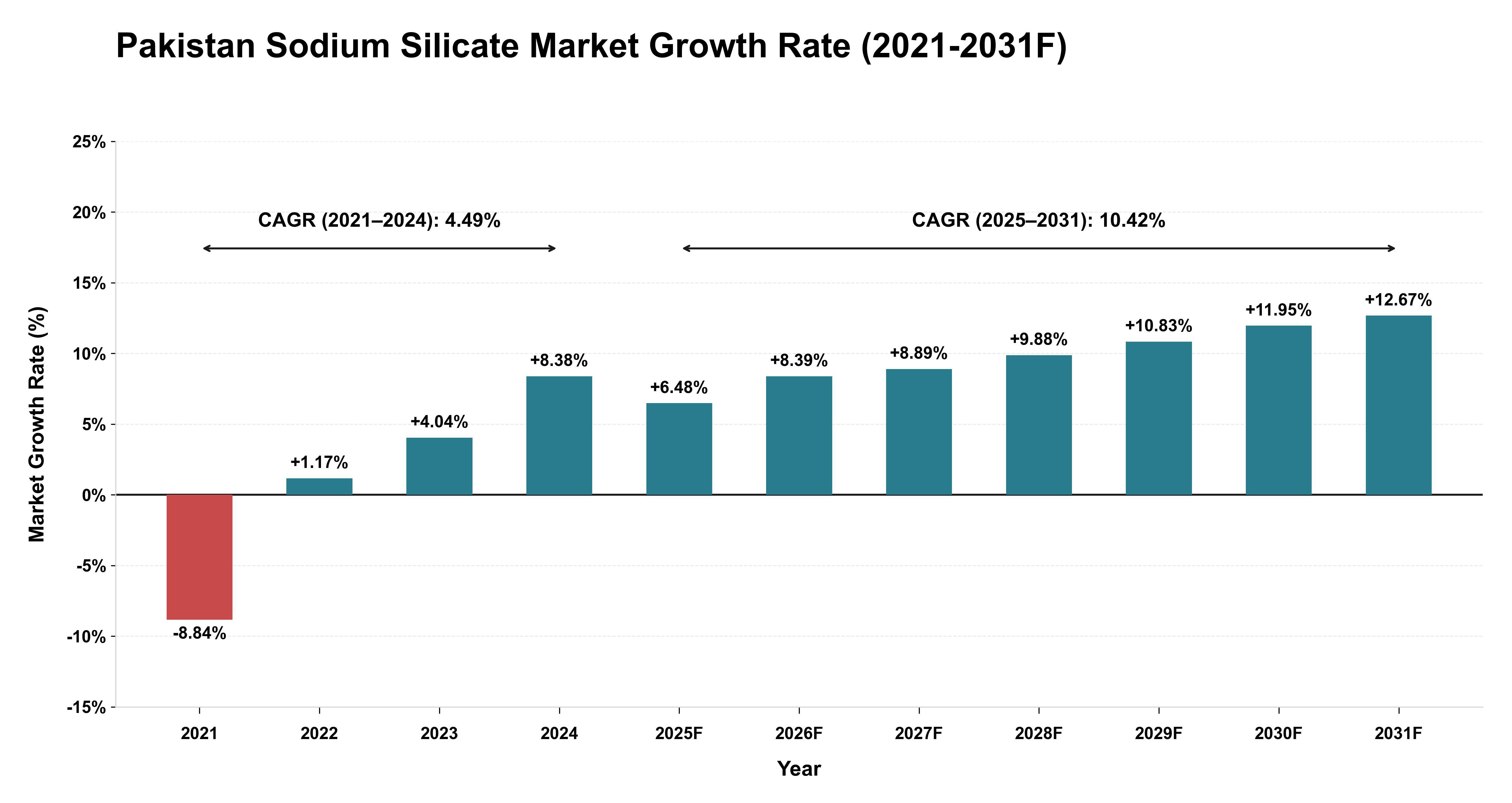 Pakistan Sodium Silicate Market Year-wise Growth Rate (2021-2031F)