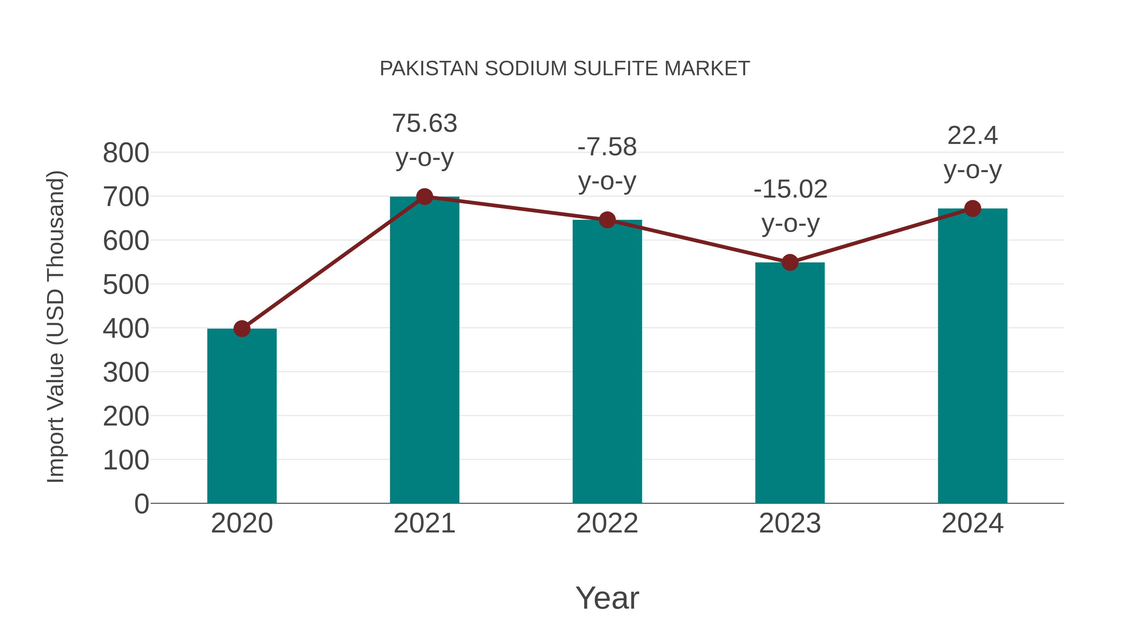 Pakistan Sodium Sulfite Market: Import Trend Analysis
