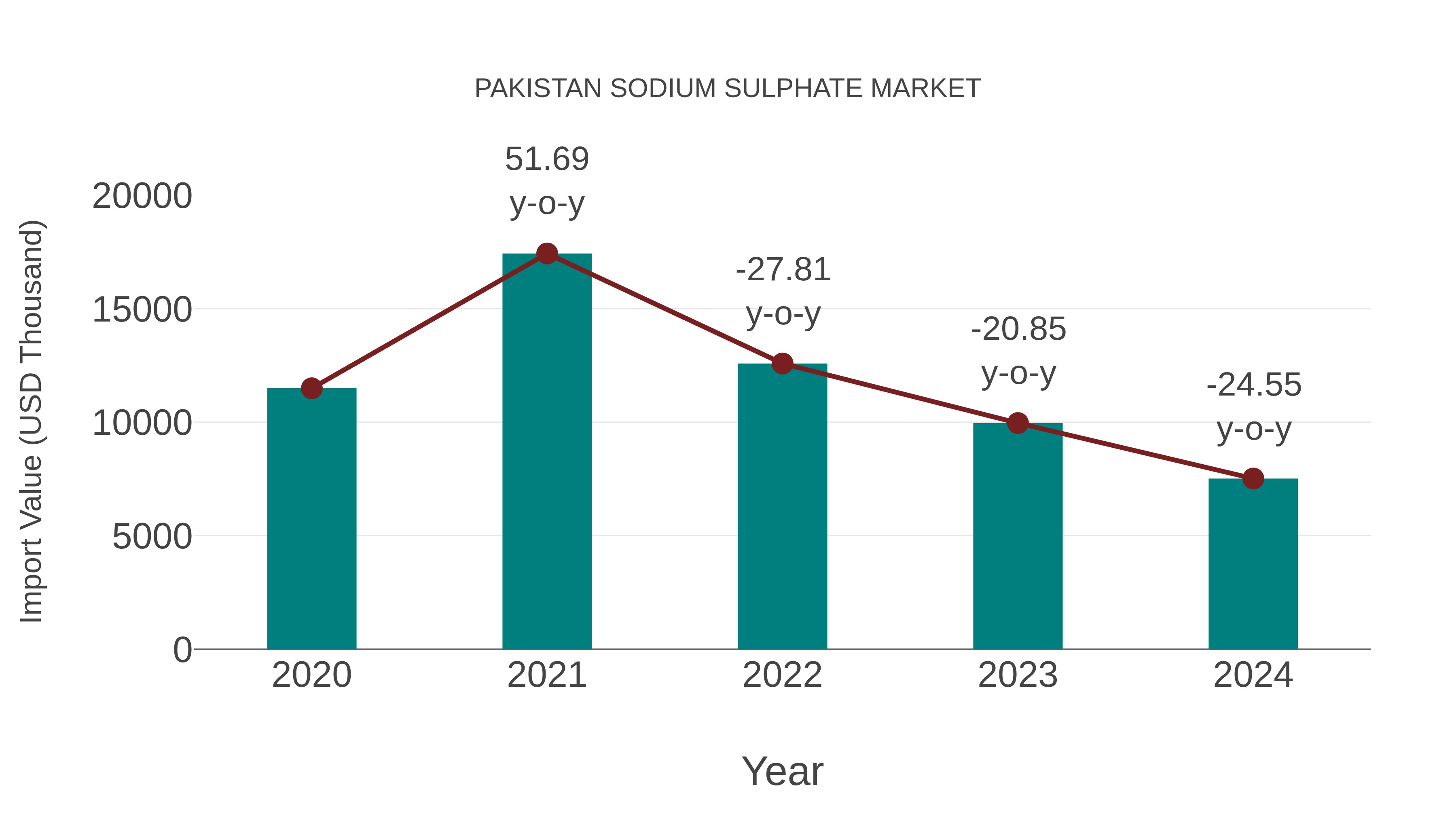Pakistan Sodium Sulphate Market: Import Trend Analysis
