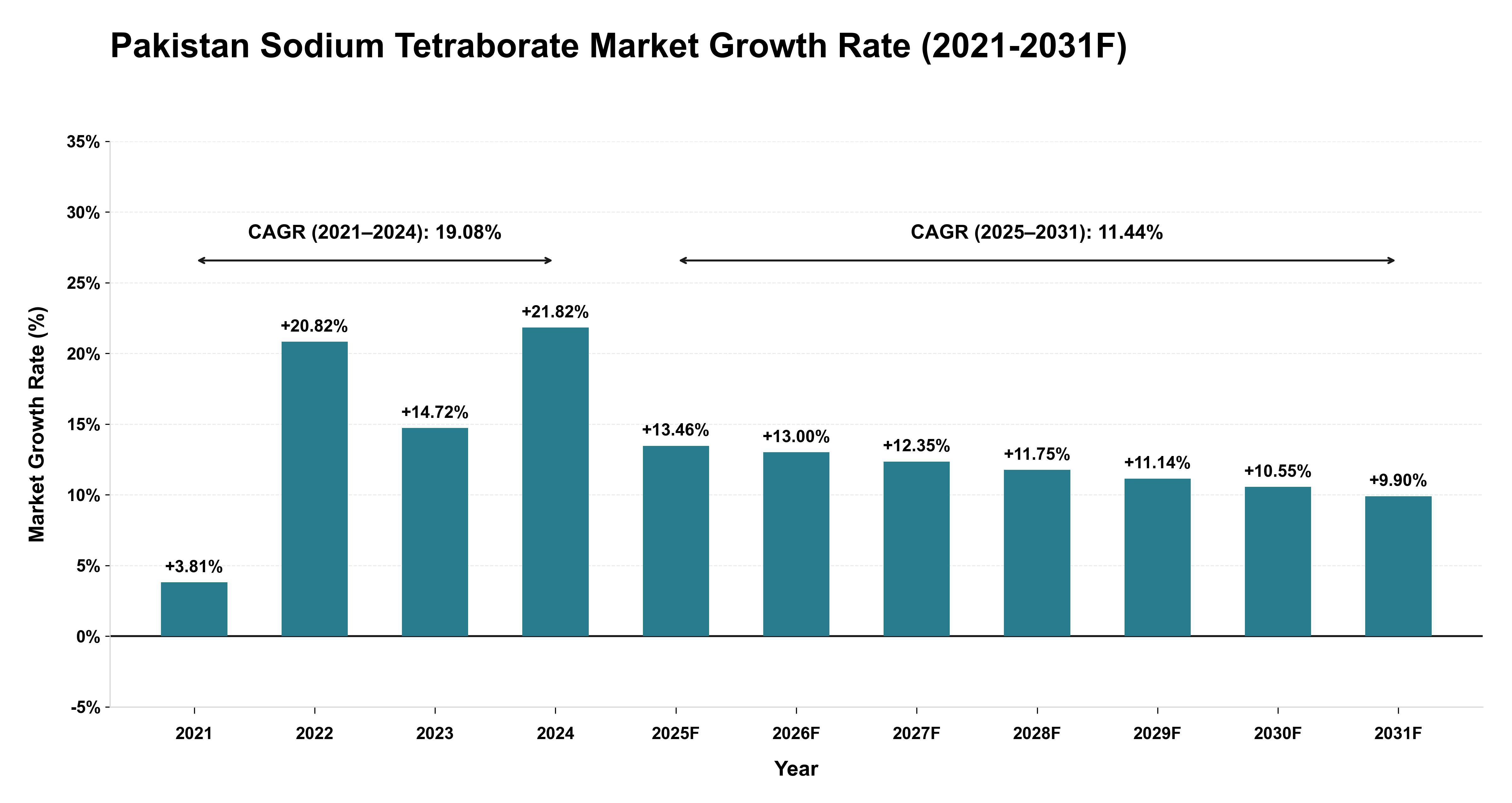 Pakistan Sodium Tetraborate Market Year-wise Growth Rate (2021-2031F)