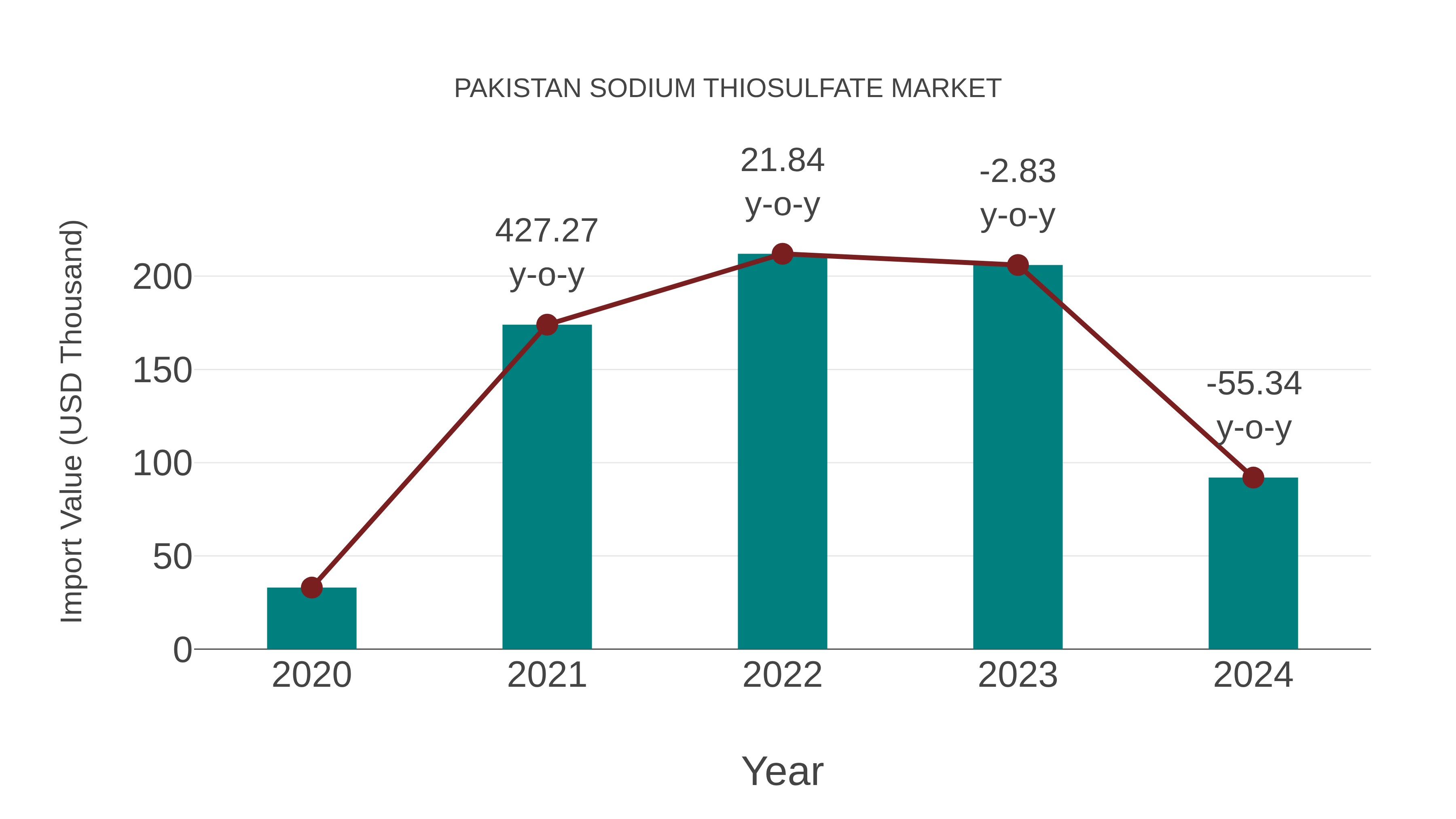  Pakistan Sodium Thiosulfate Market: Import Trend Analysis