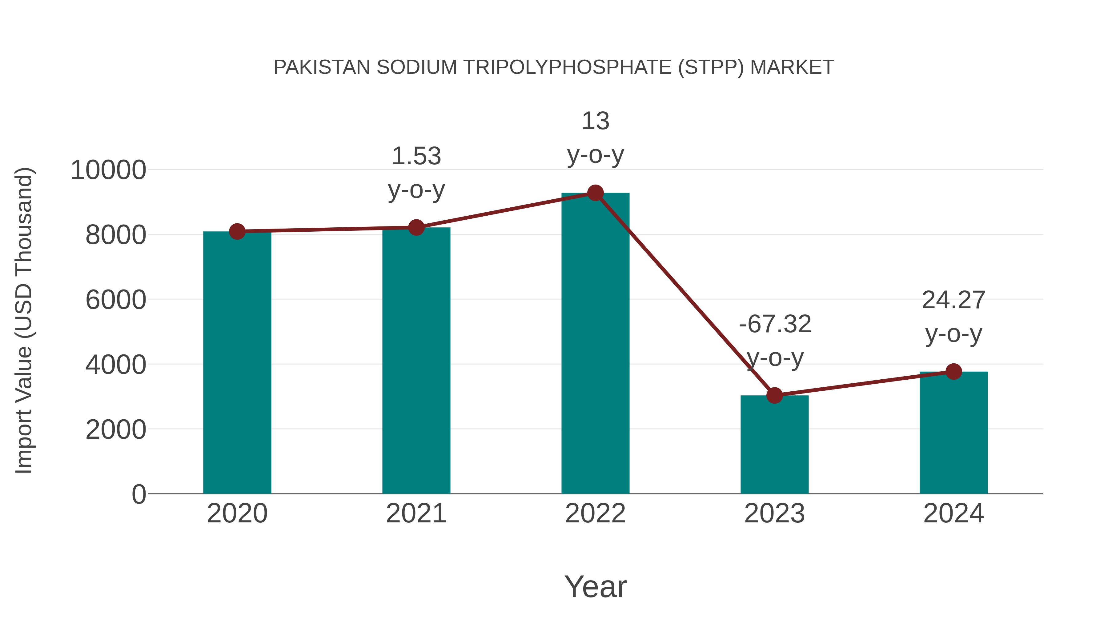 Pakistan Sodium Tripolyphosphate (Stpp) Market: Import Trend Analysis