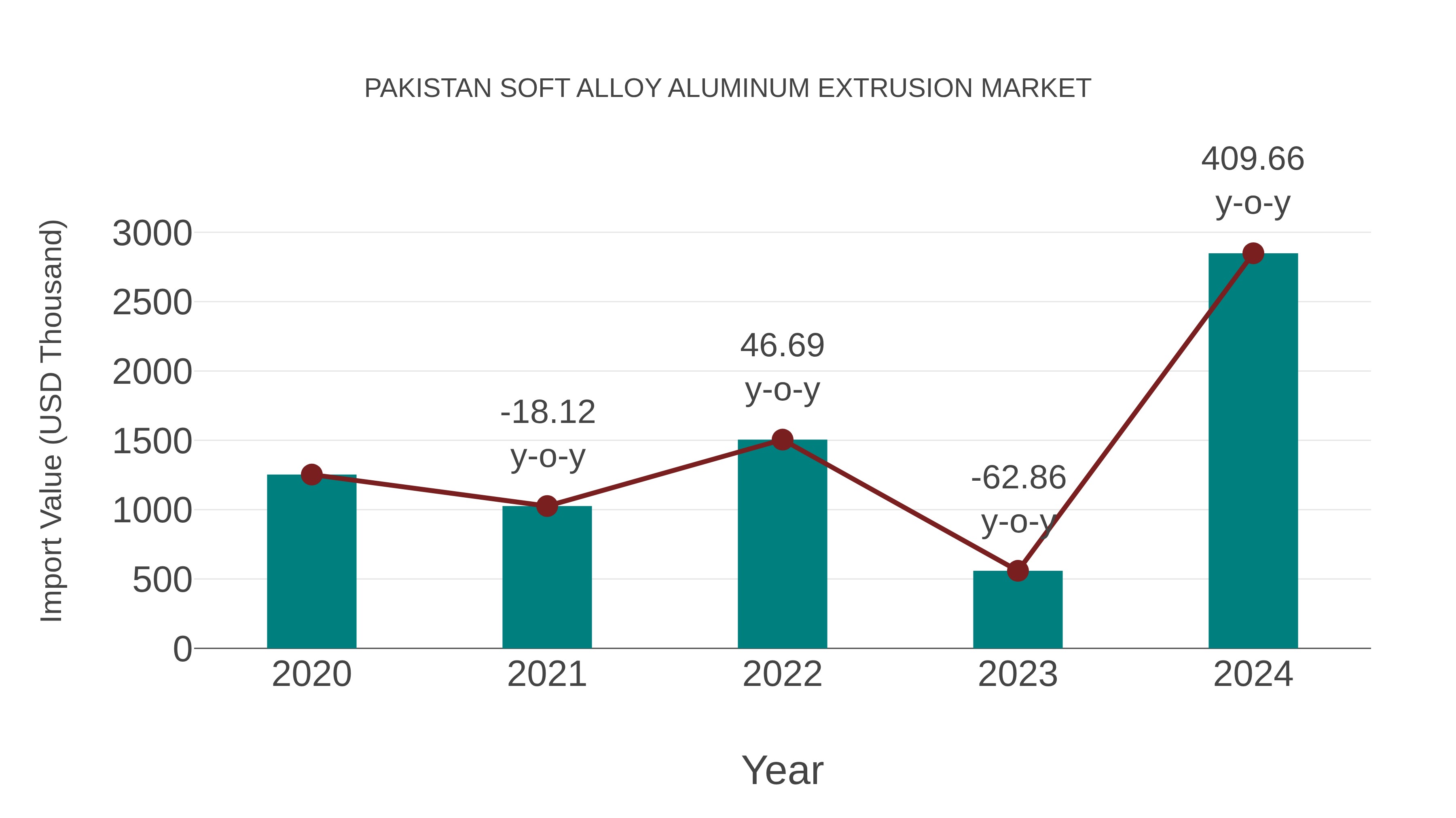 Pakistan Soft Alloy Aluminum Extrusion Market: Import Trend Analysis