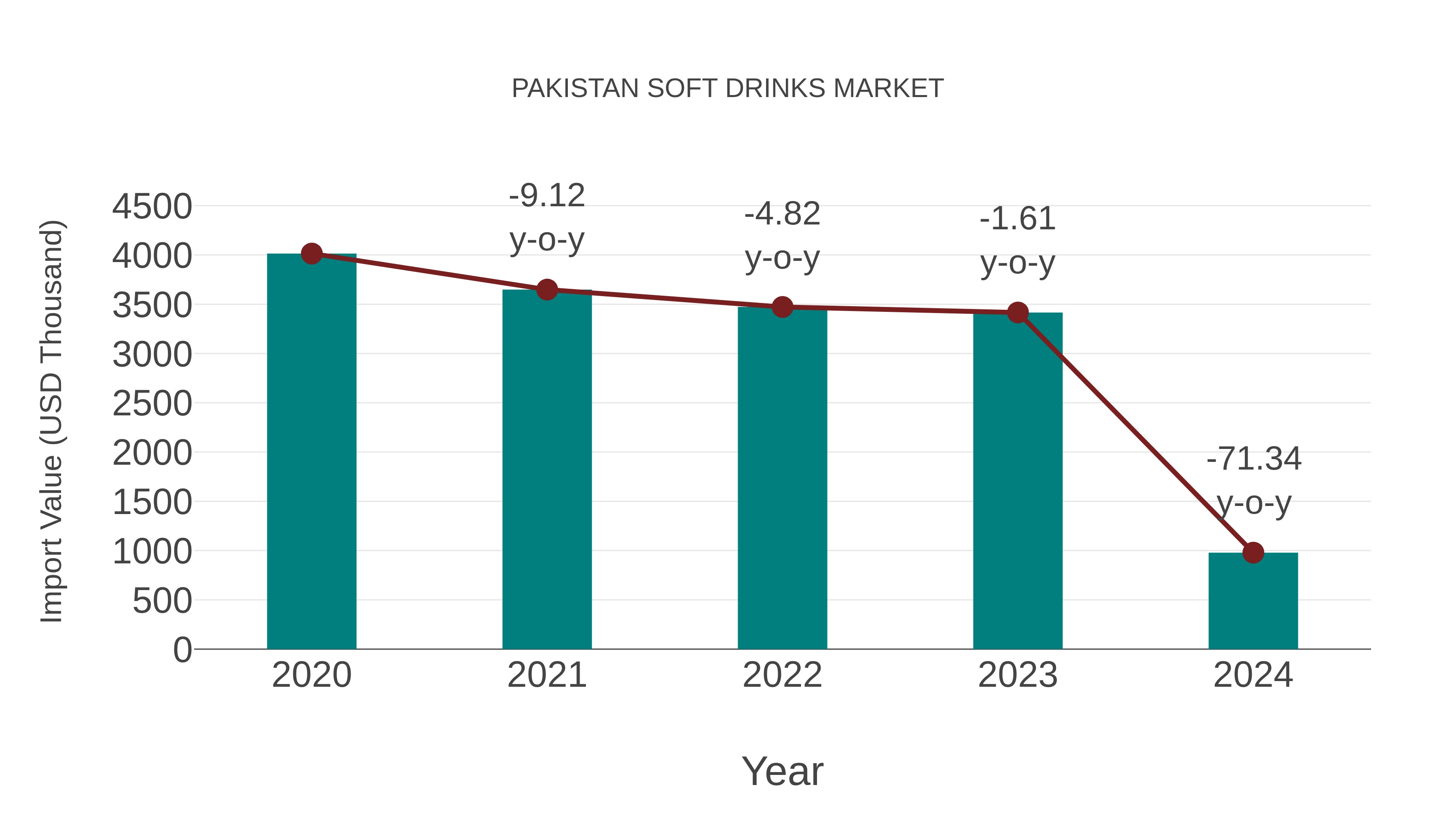  Pakistan Soft Drinks Market: Import Trend Analysis
