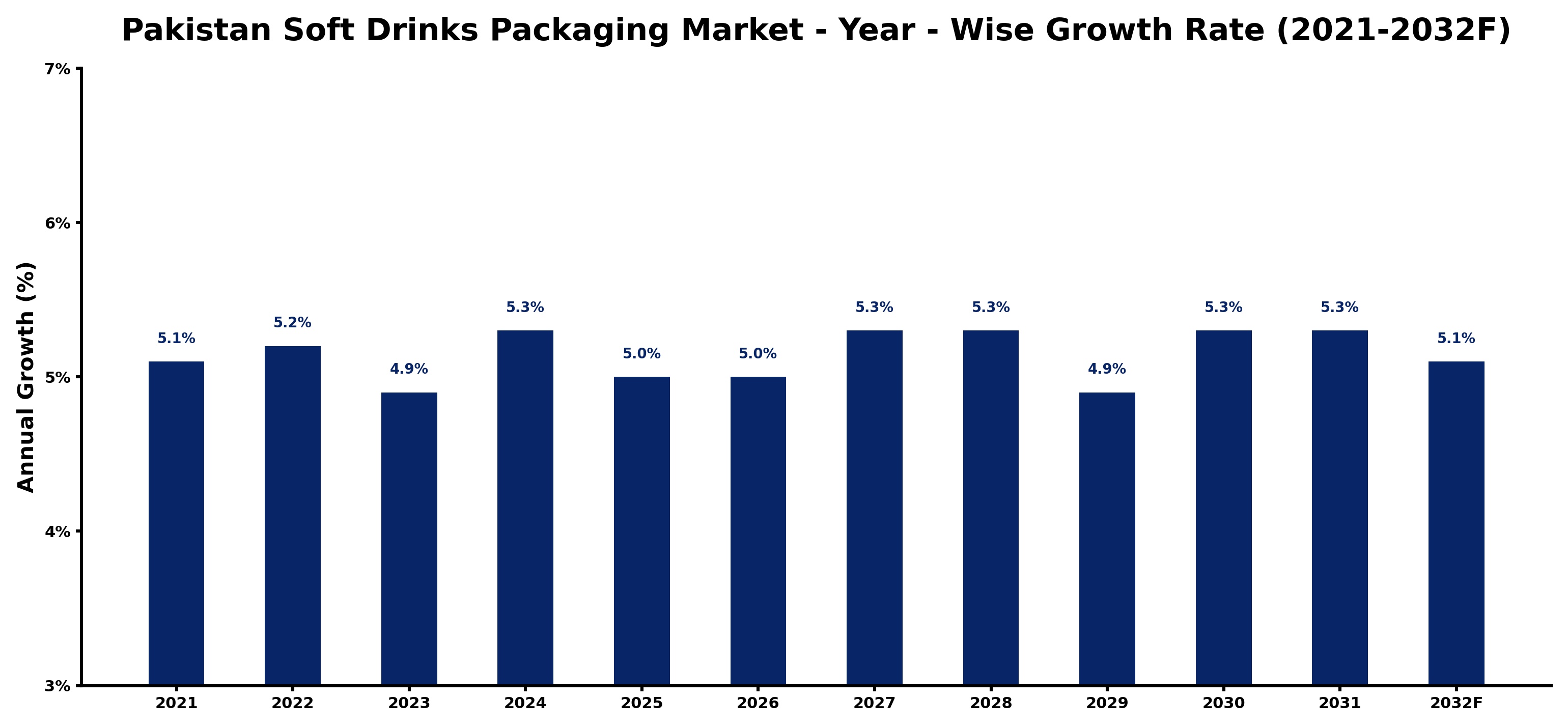 Pakistan Soft Drinks Packaging Market Year-wise Growth Rate and Key Drivers