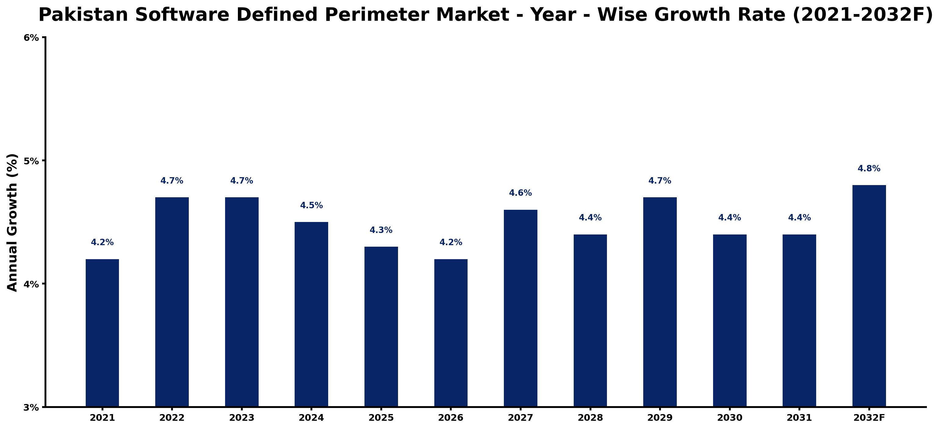 Pakistan Software Defined Perimeter Market Year-wise Growth Rate and Key Drivers