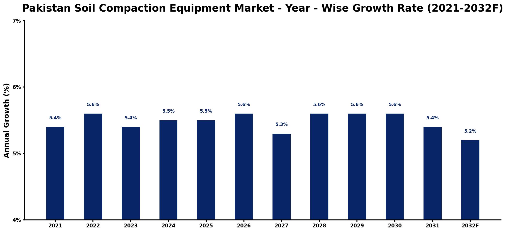 Pakistan Soil Compaction Equipment Market Year-wise Growth Rate and Key Drivers