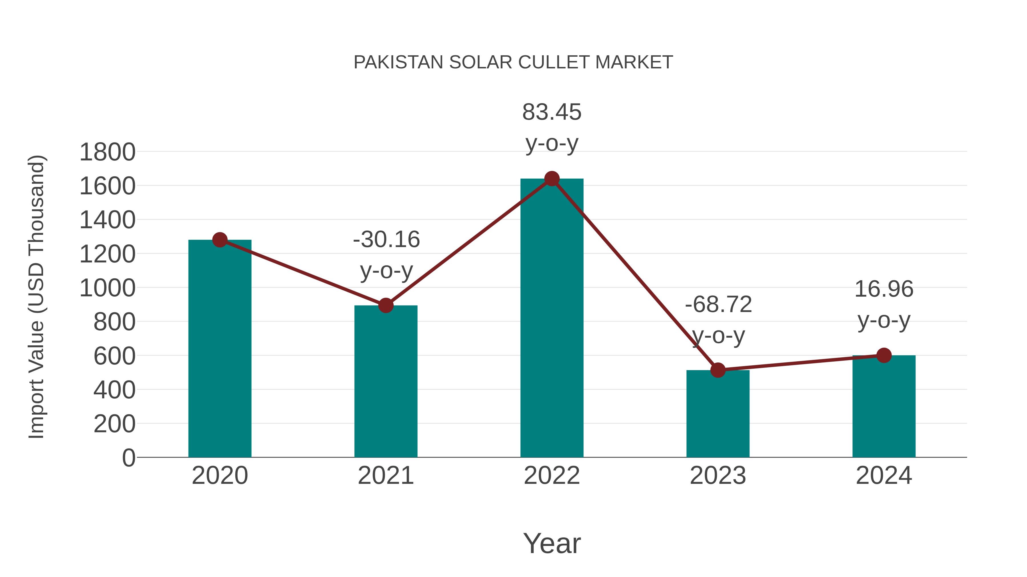  Pakistan Solar Cullet Market: Import Trend Analysis