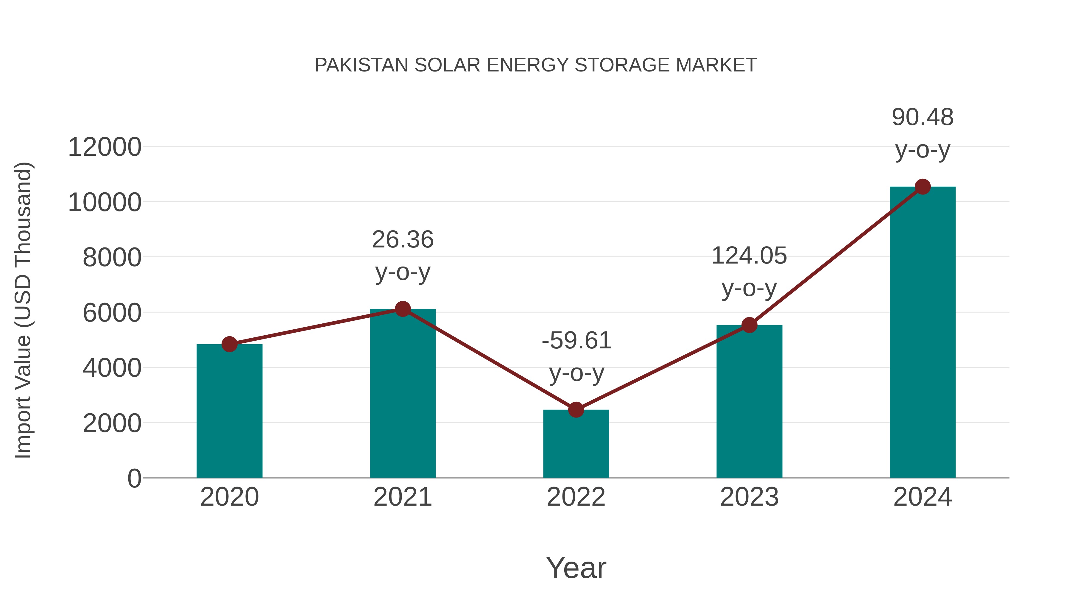  Pakistan Solar Energy Storage Market: Import Trend Analysis