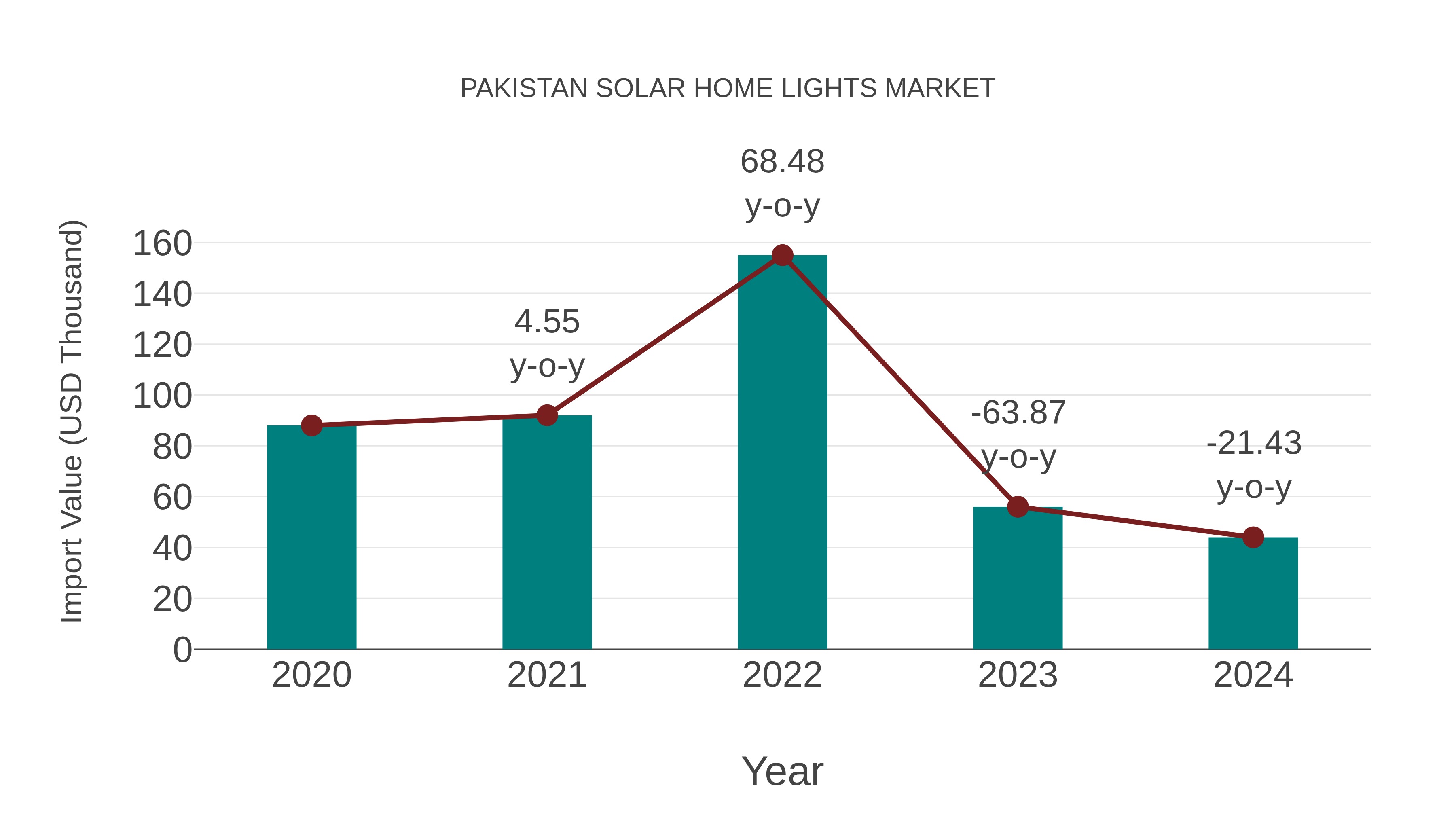  Pakistan Solar Home Lights Market: Import Trend Analysis