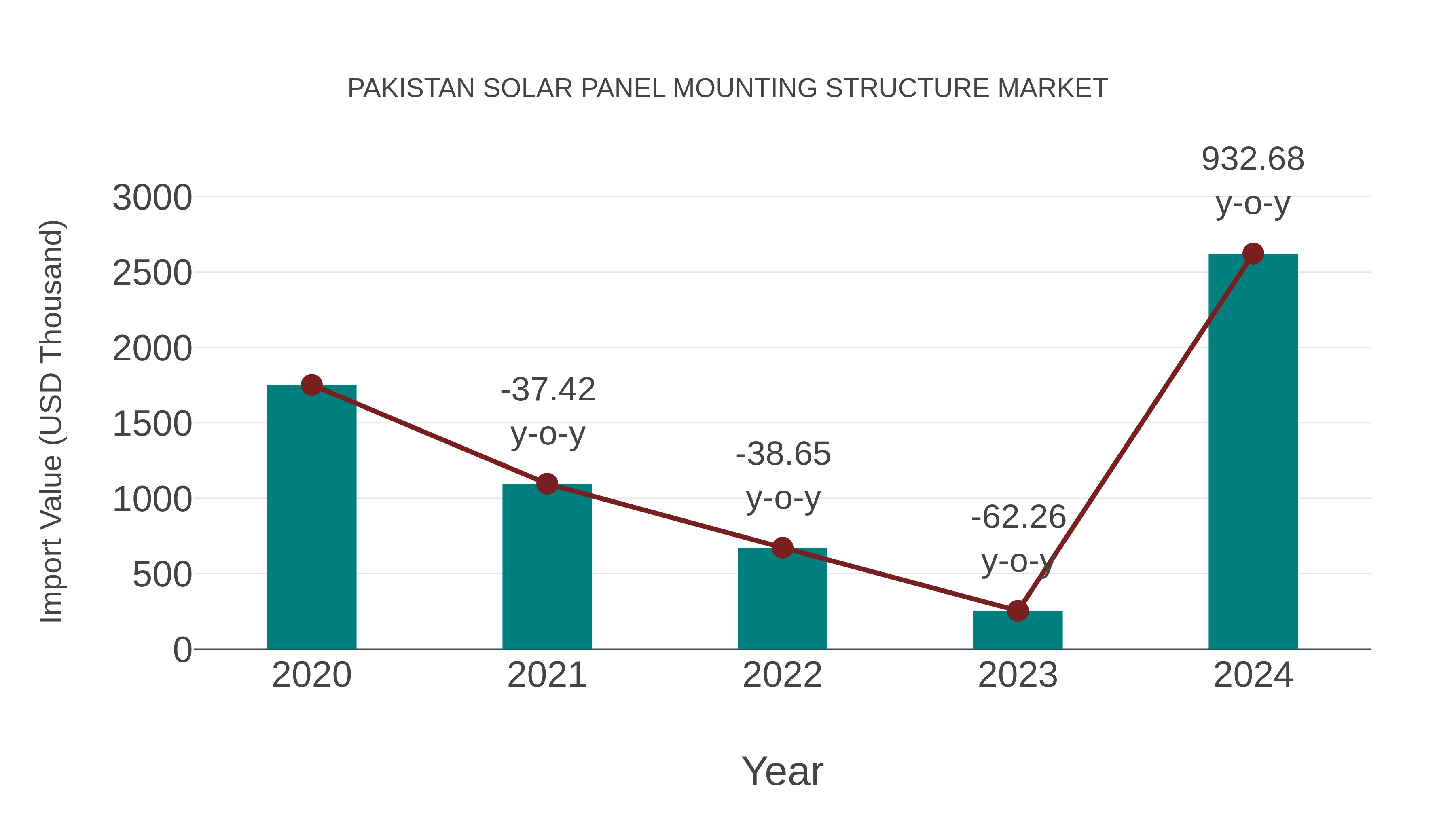 Pakistan Solar Panel Mounting Structure Market: Import Trend Analysis
