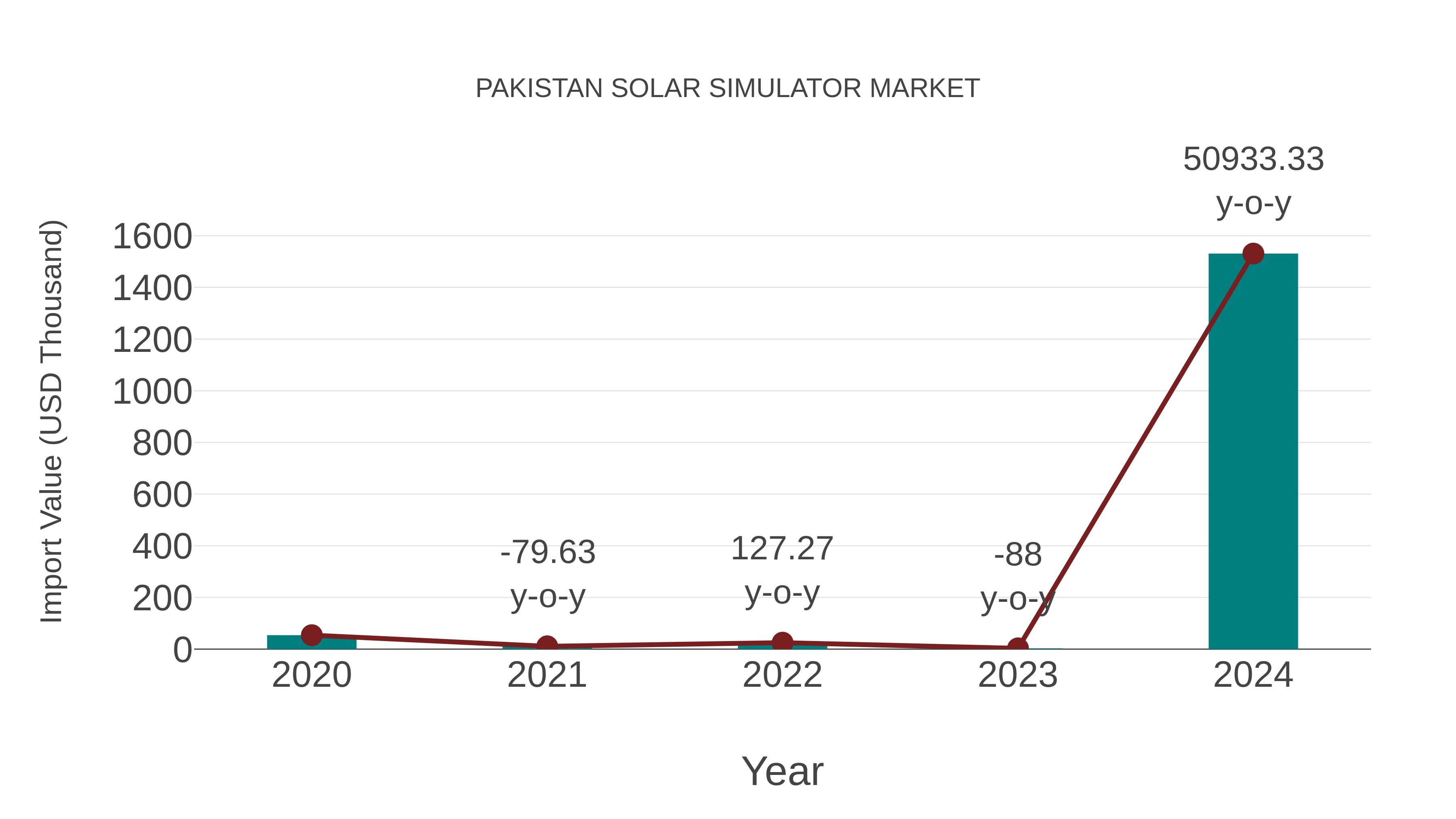  Pakistan Solar Simulator Market: Import Trend Analysis