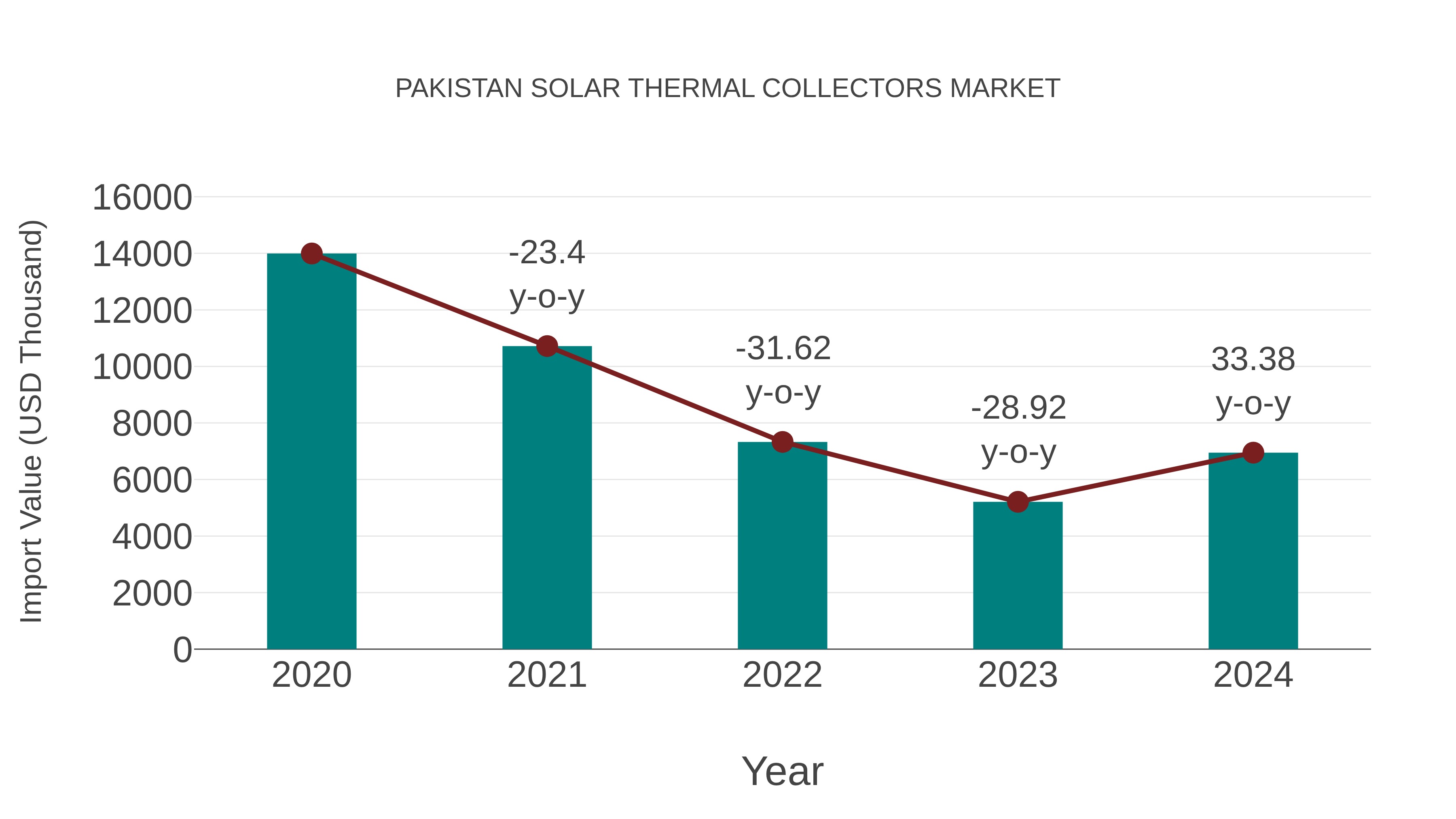 Pakistan Solar Thermal Collectors Market: Import Trend Analysis