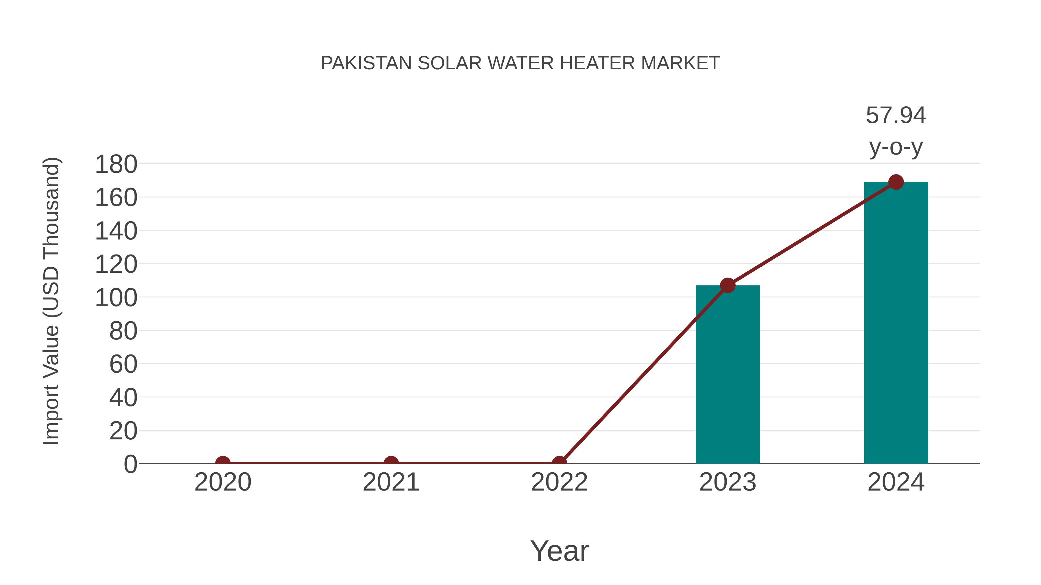 Pakistan Solar Water Heater Market: Import Trend Analysis