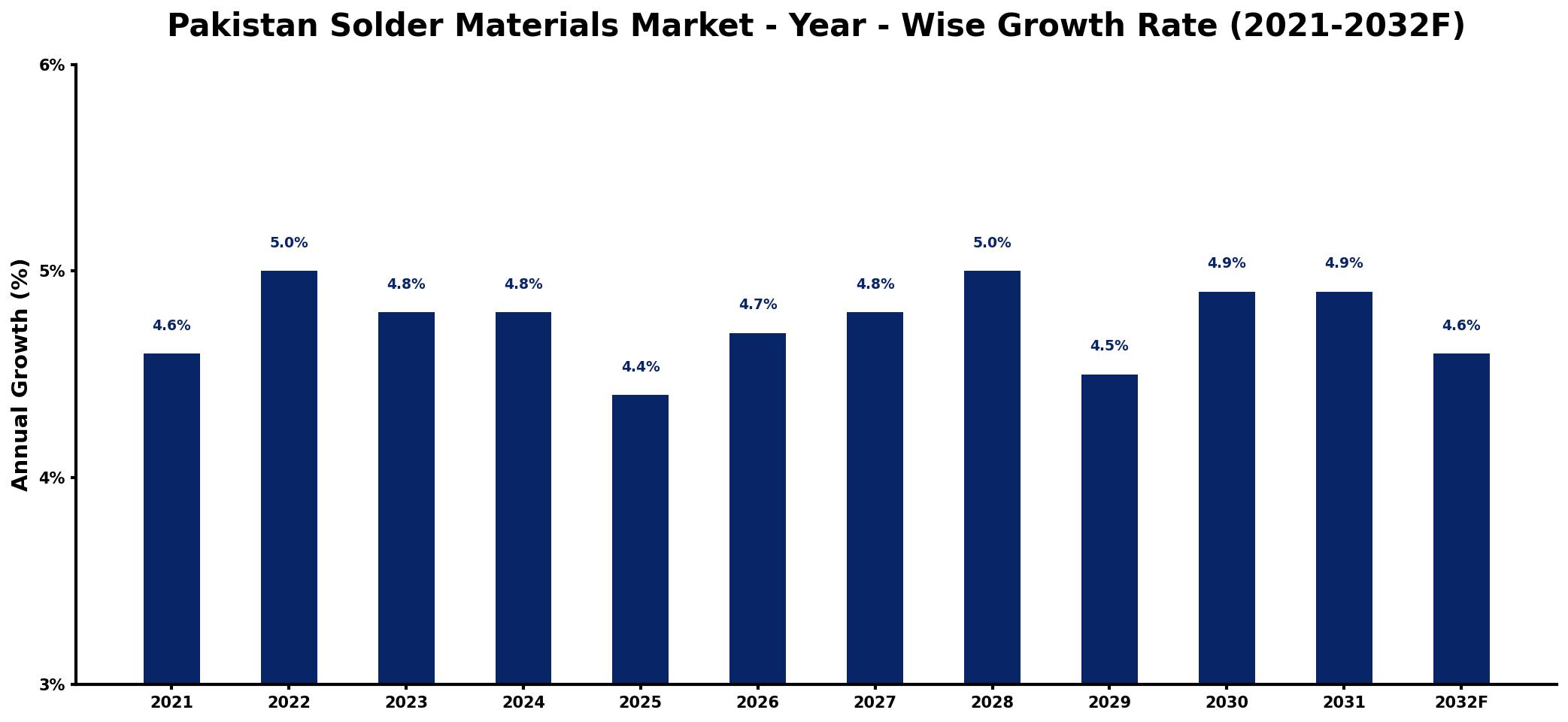 Pakistan Solder Materials Market Year-wise Growth Rate and Key Drivers