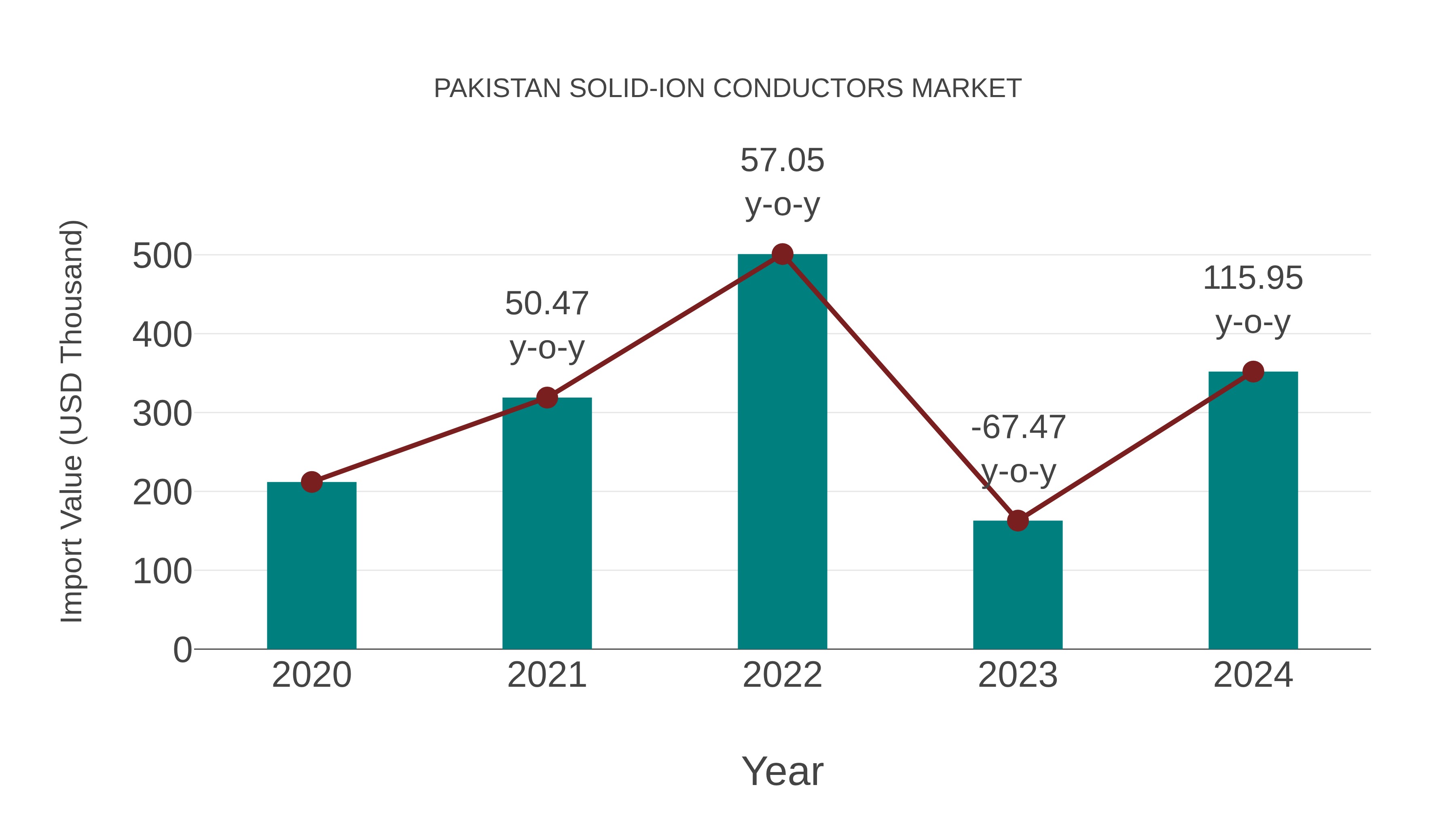 Pakistan Solid-ion Conductors Market: Import Trend Analysis