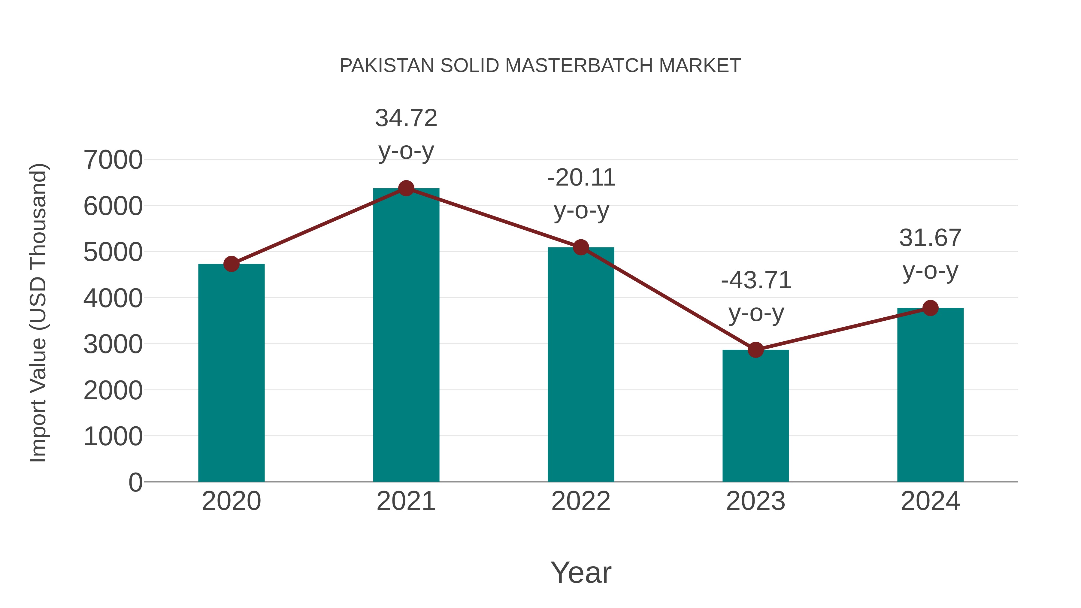  Pakistan Solid Masterbatch Market: Import Trend Analysis