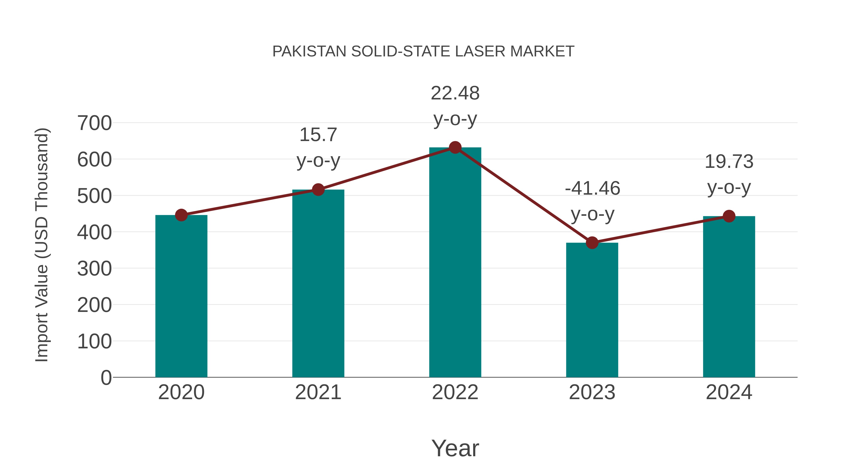  Pakistan Solid-state Laser Market: Import Trend Analysis
