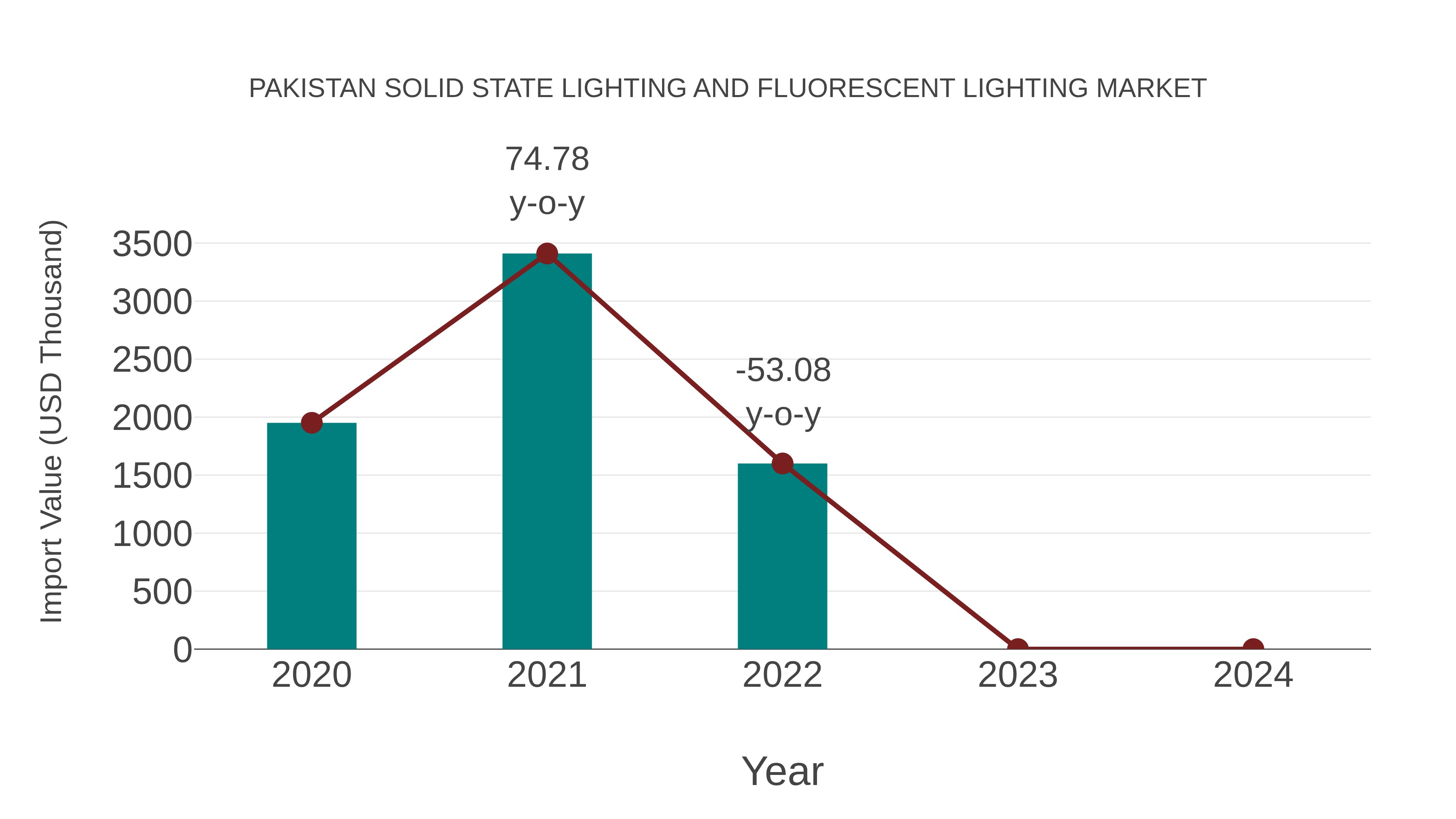  Pakistan Solid State Lighting and Fluorescent Lighting Market: Import Trend Analysis