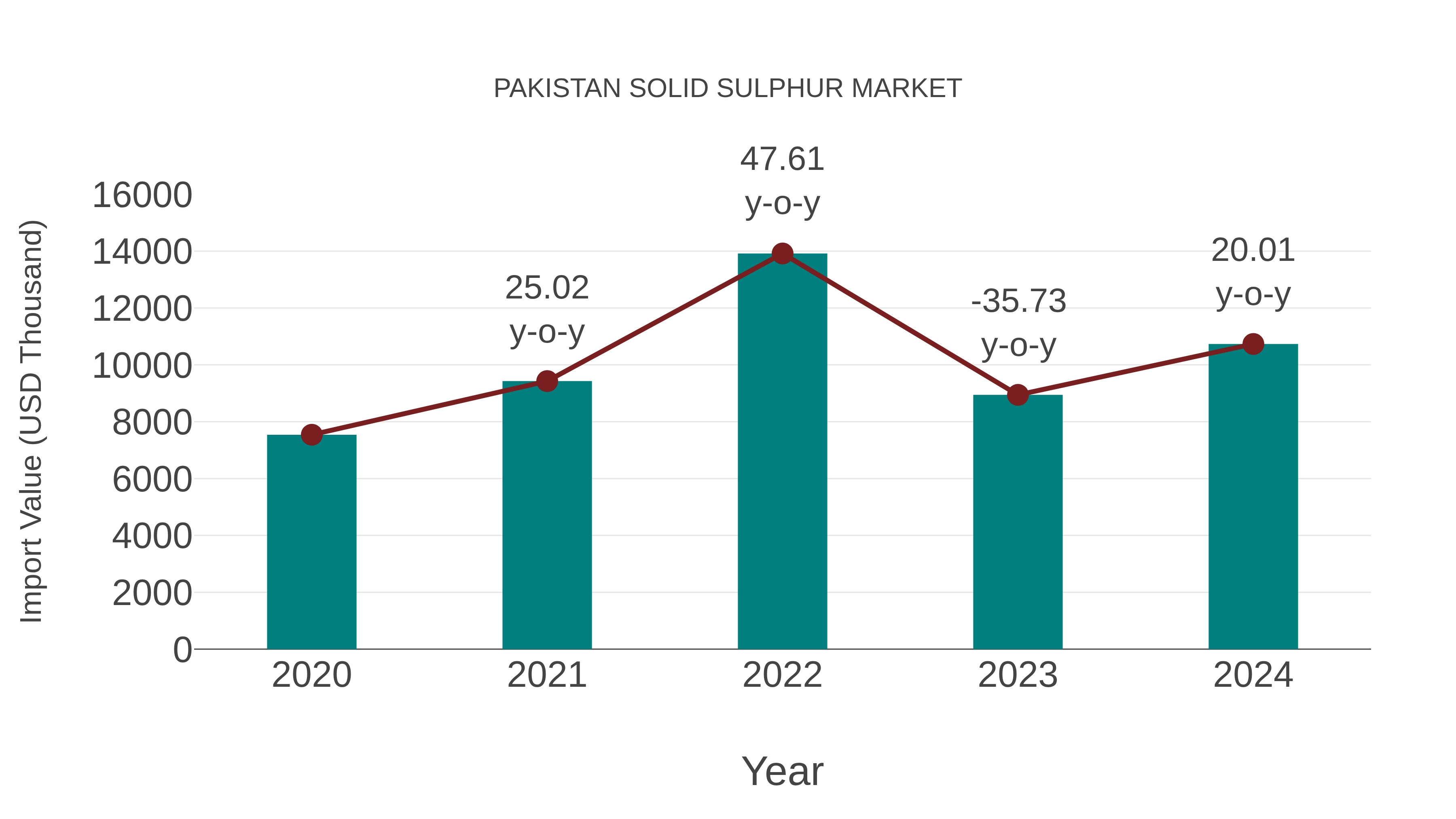 Pakistan Solid Sulphur Market: Import Trend Analysis