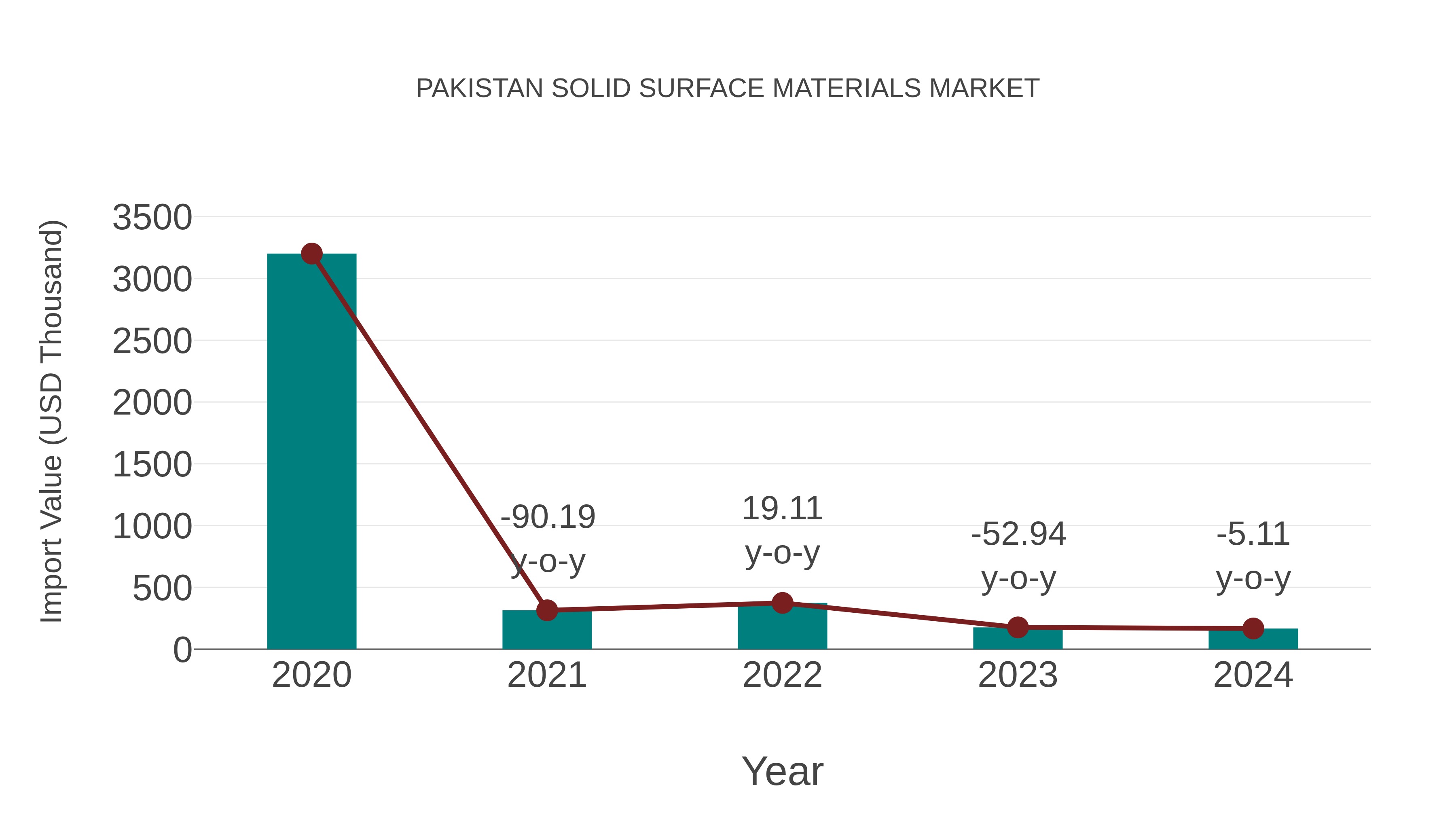  Pakistan Solid Surface Materials Market: Import Trend Analysis