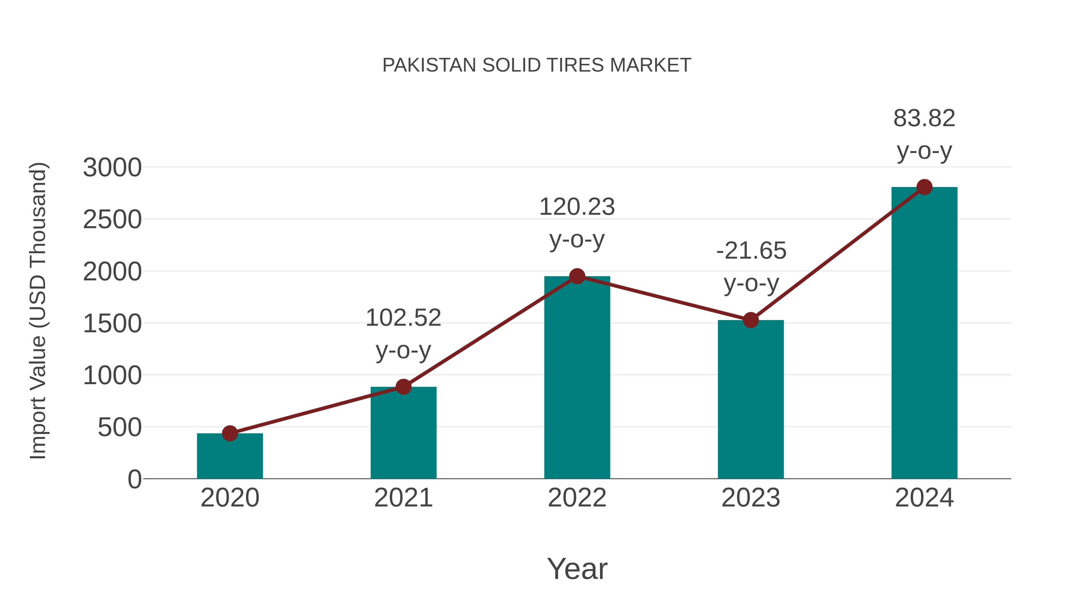  Pakistan Solid Tires Market: Import Trend Analysis
