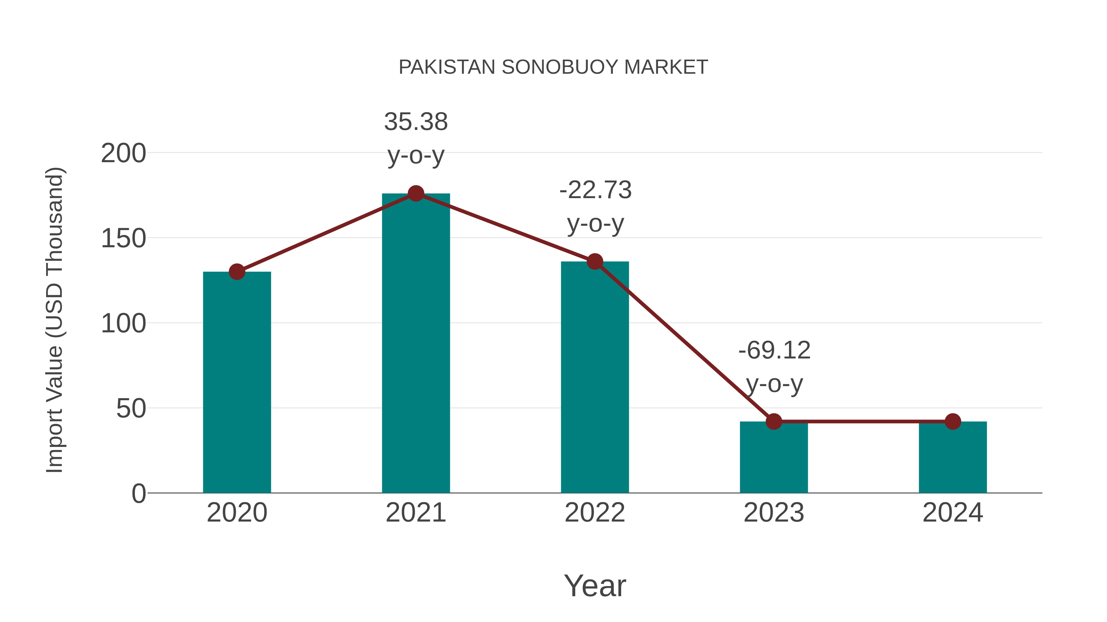  Pakistan Sonobuoy Market: Import Trend Analysis