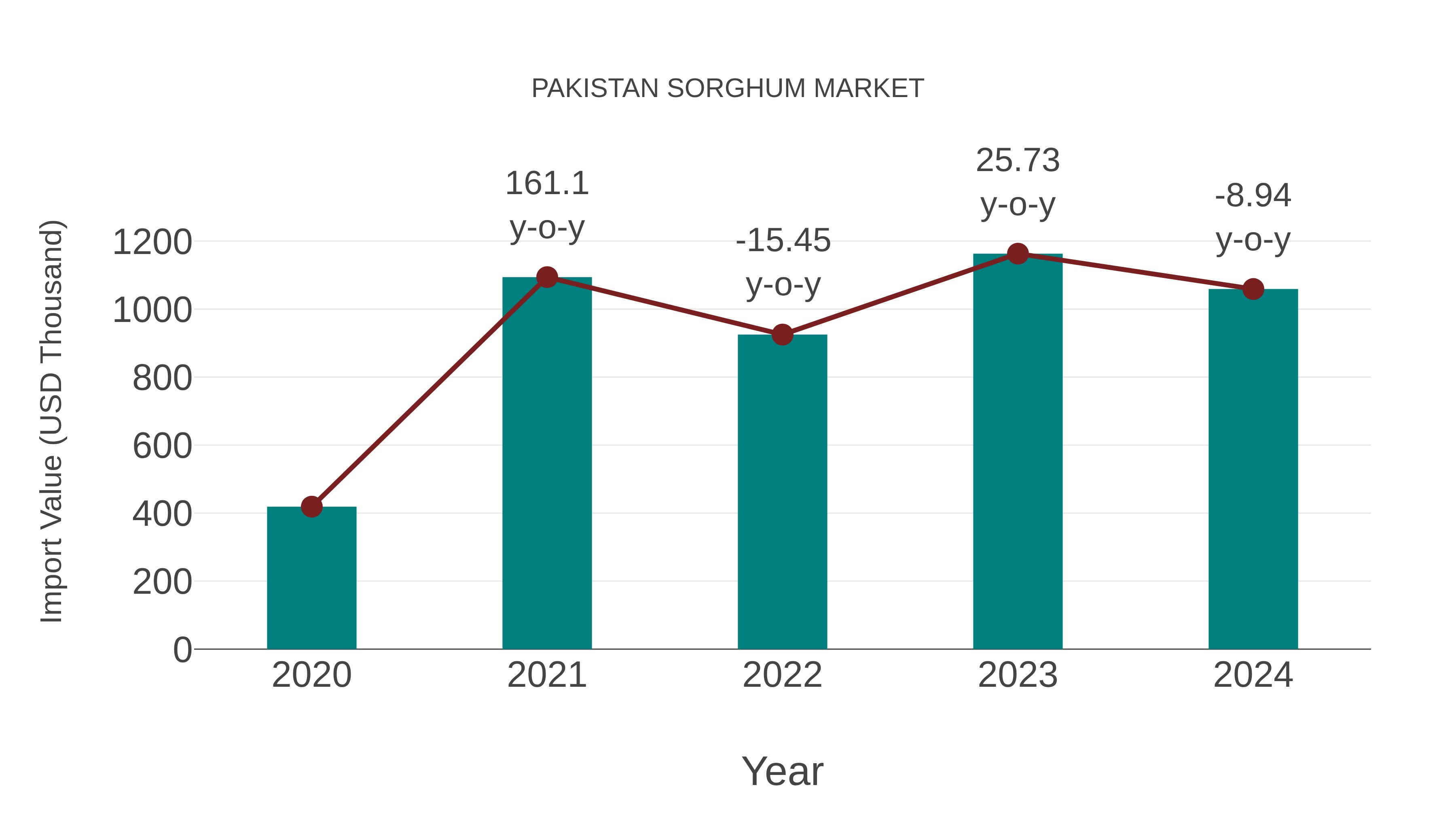 Pakistan Sorghum Market: Import Trend Analysis