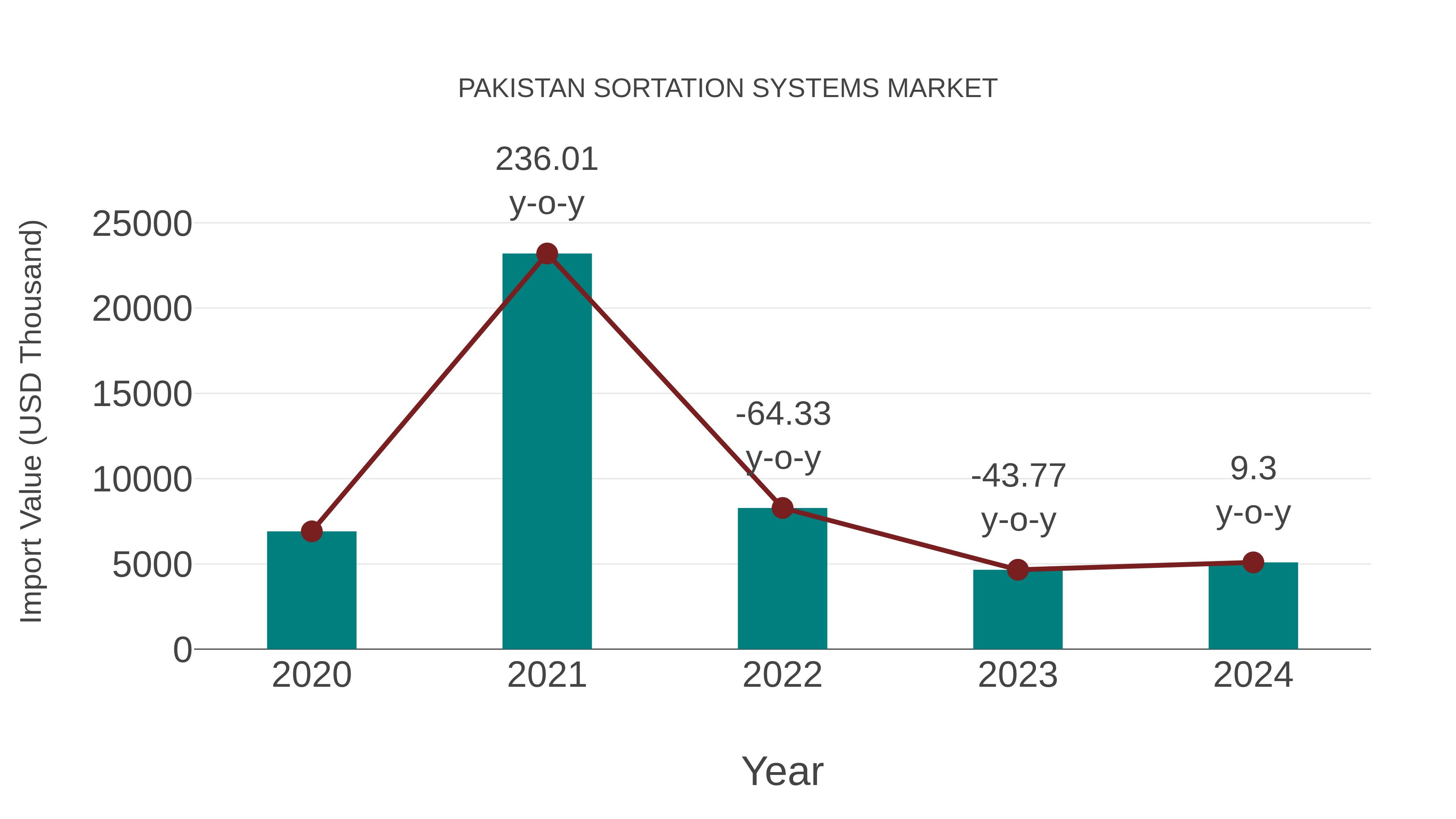  Pakistan Sortation Systems Market: Import Trend Analysis