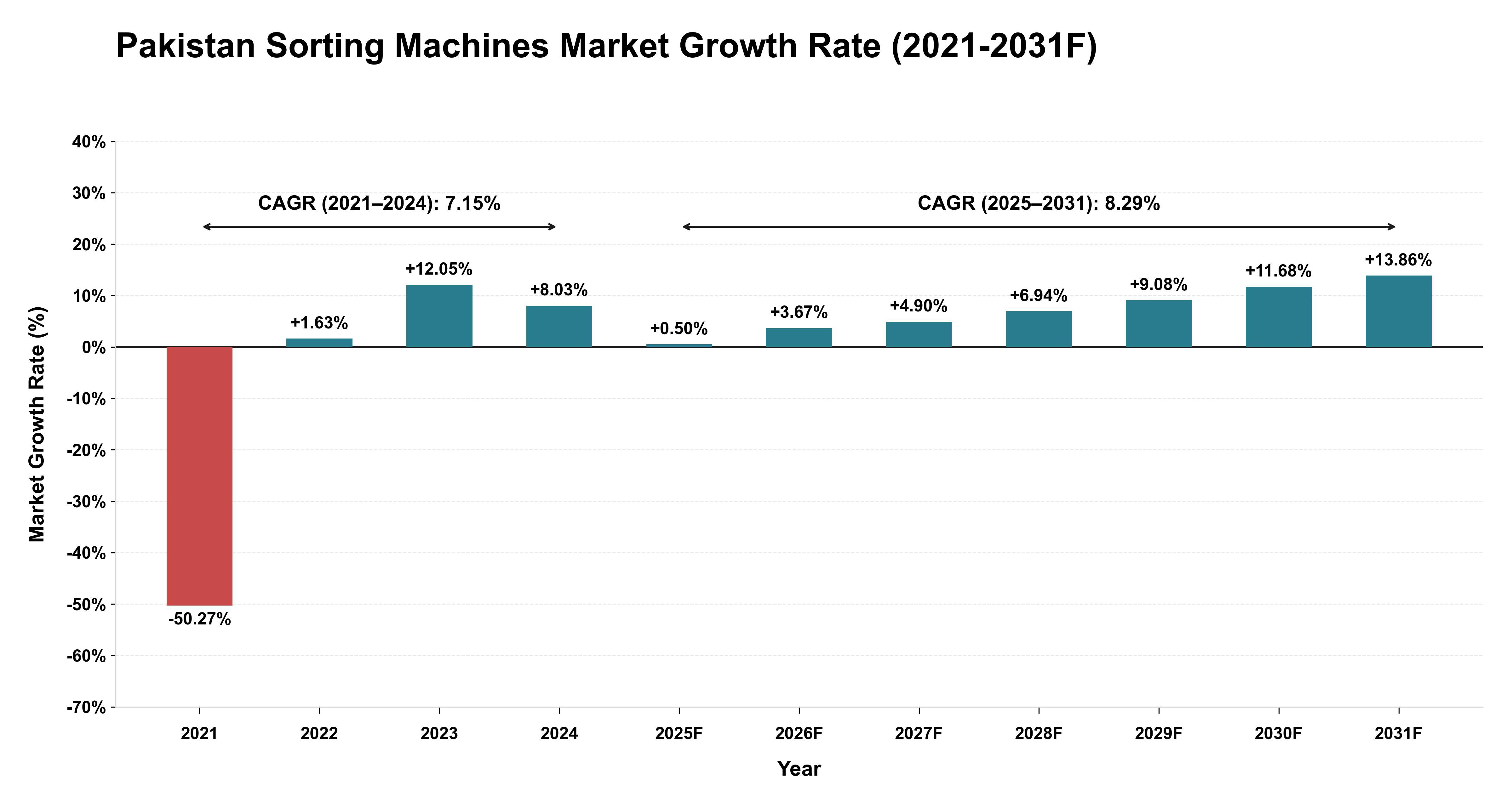 Pakistan Sorting Machines Market Year-wise Growth Rate (2021-2031F)