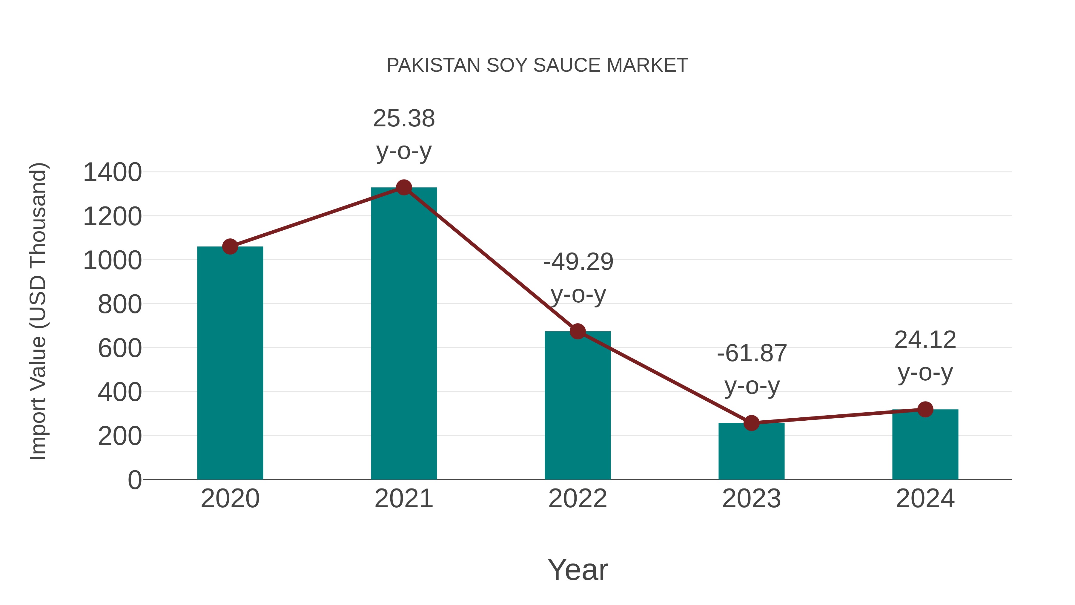 Pakistan Soy Sauce Market: Import Trend Analysis