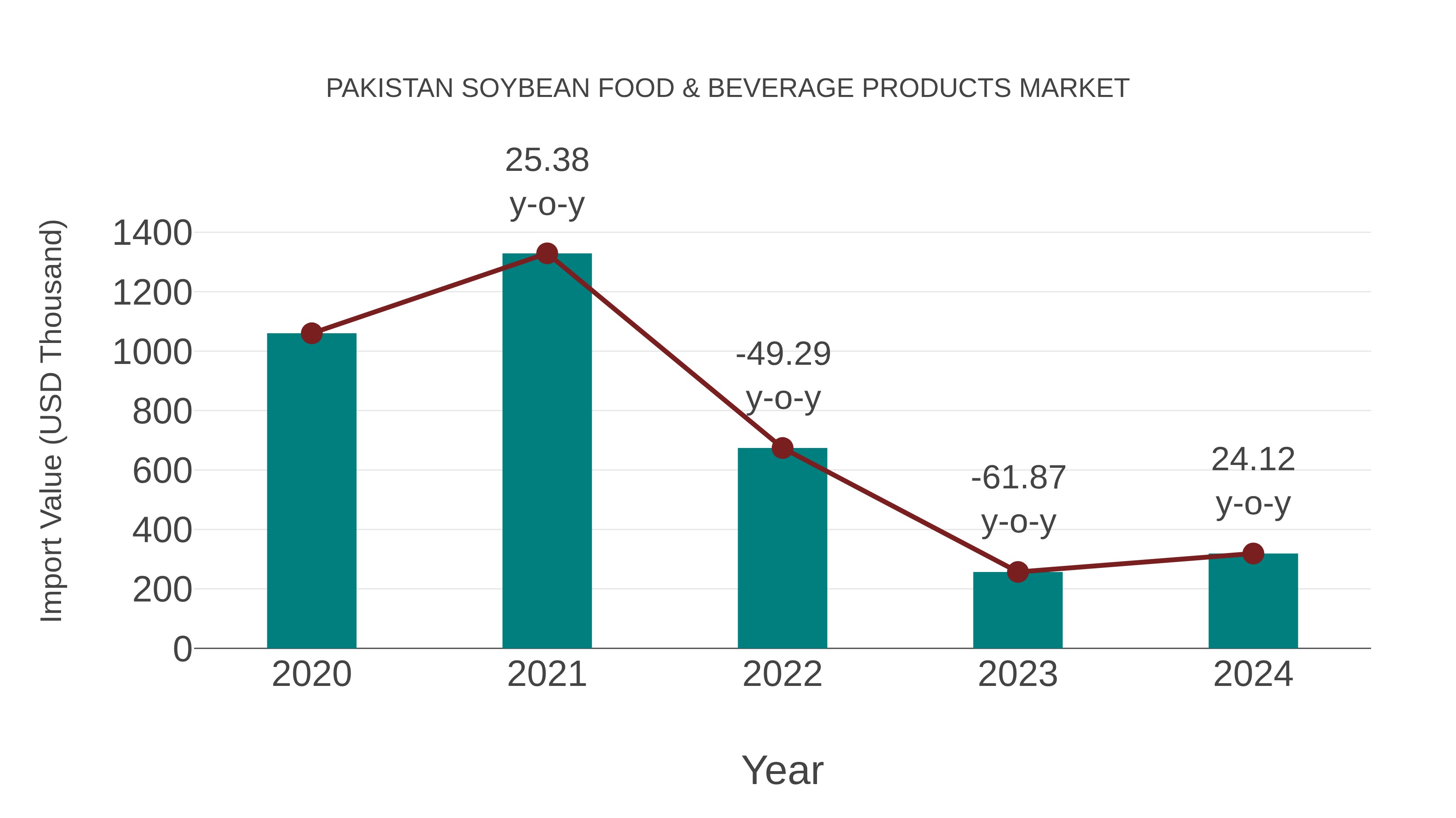 Pakistan Soybean Food & Beverage Products Market: Import Trend Analysis
